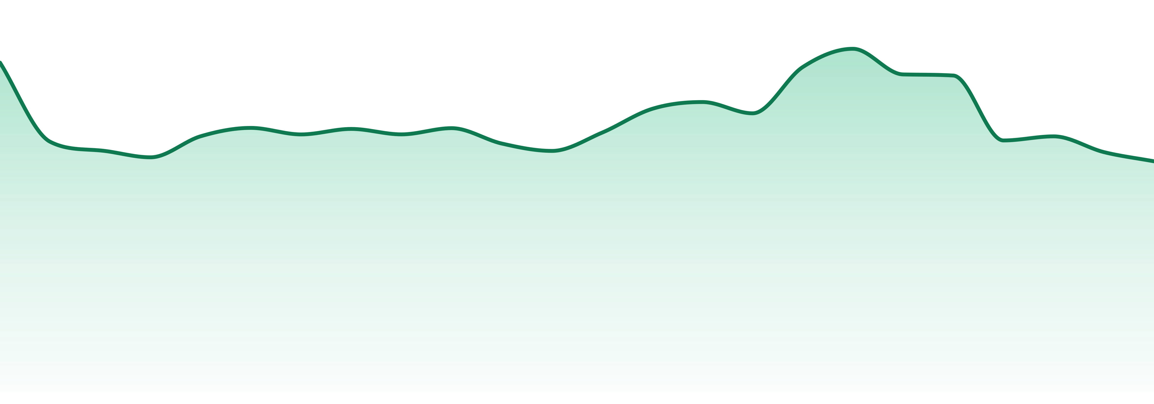 Divvy market trend chart