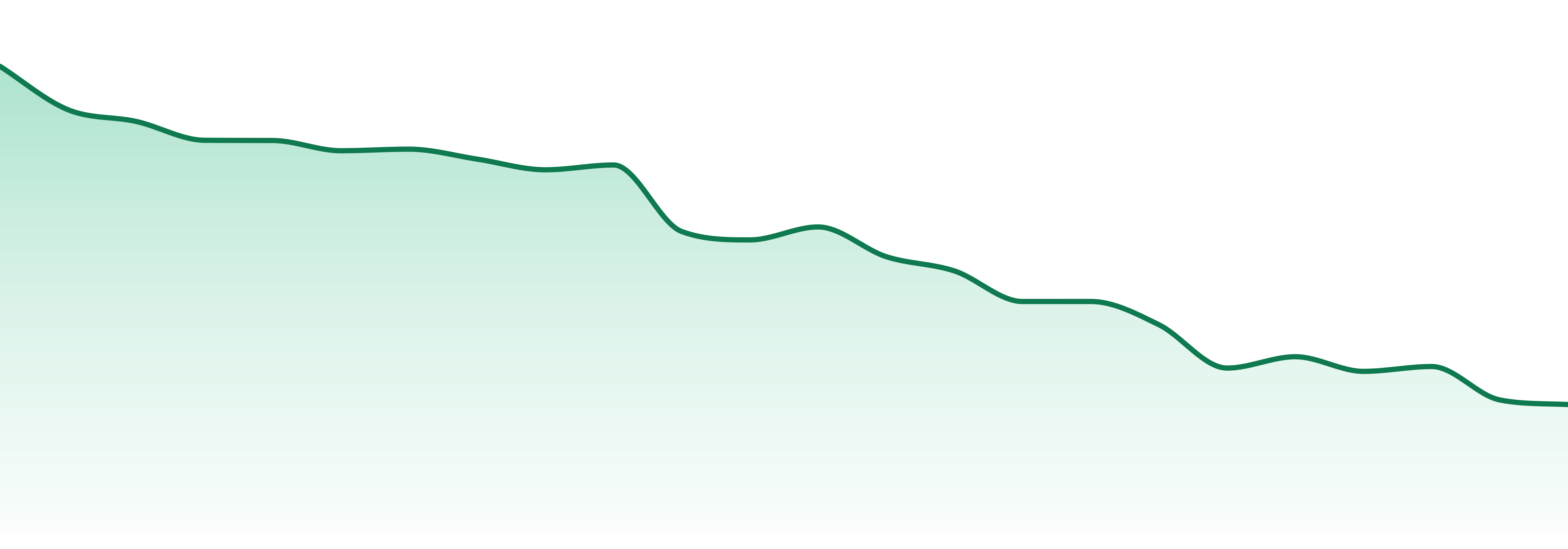 Dixie market trend chart