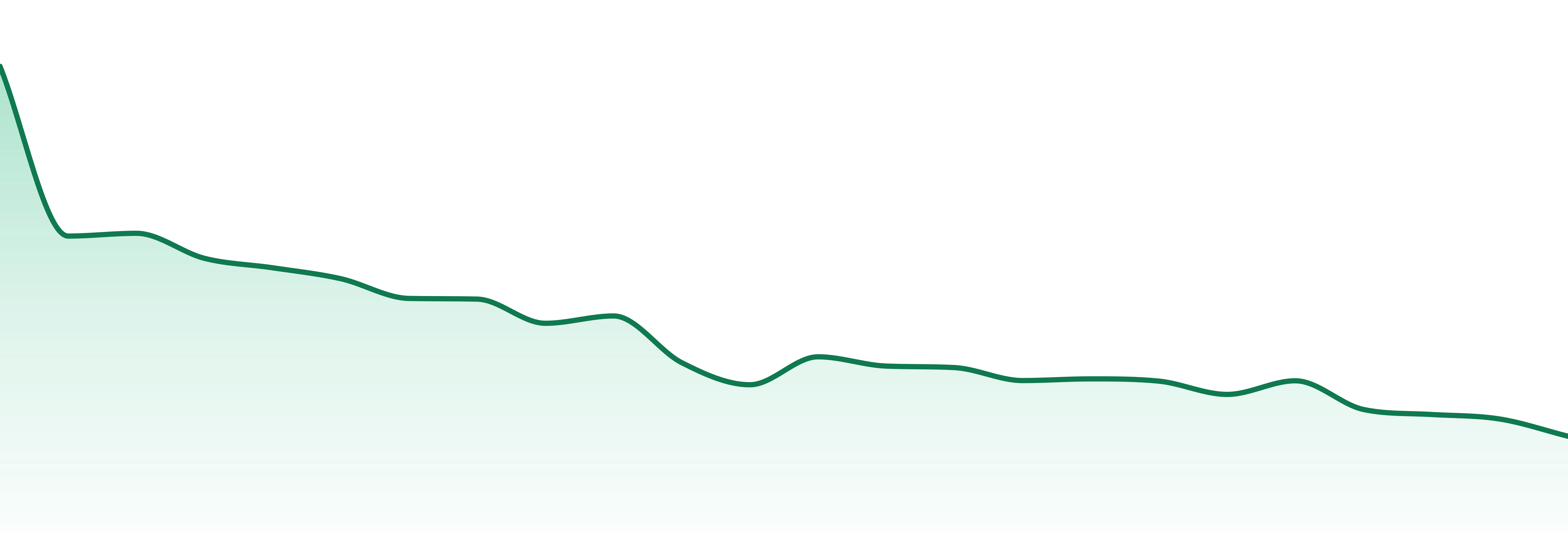 Dosecann market trend chart