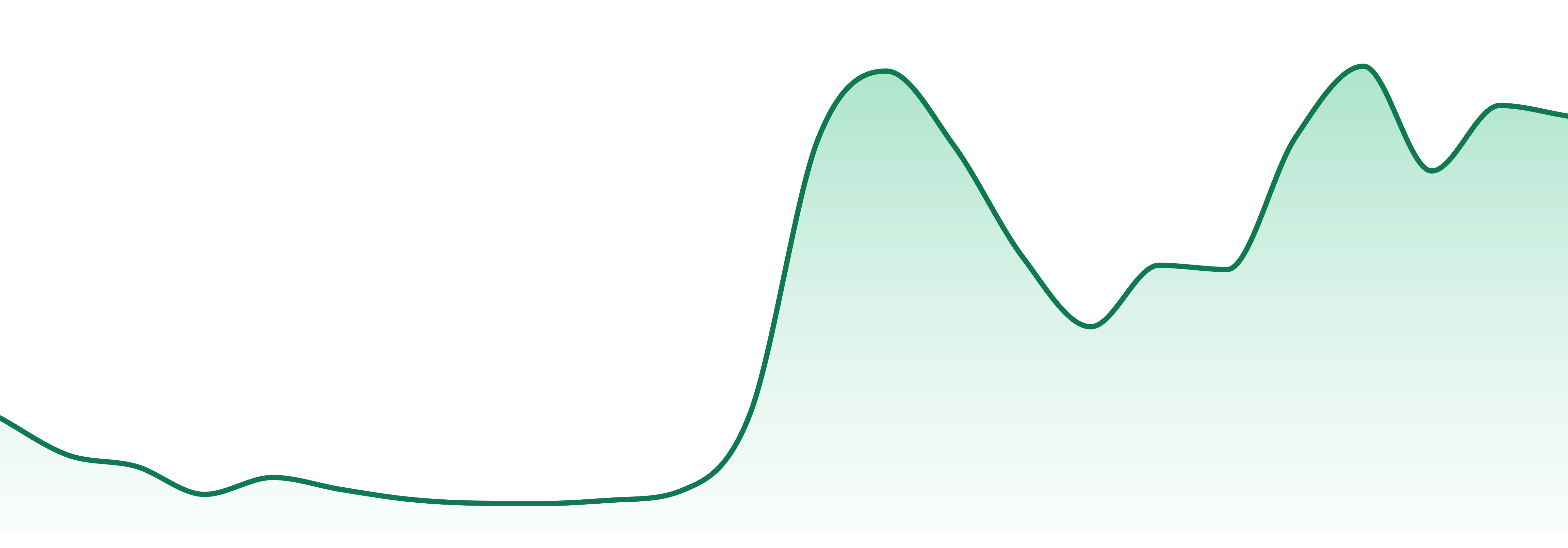 Dreamt market trend chart