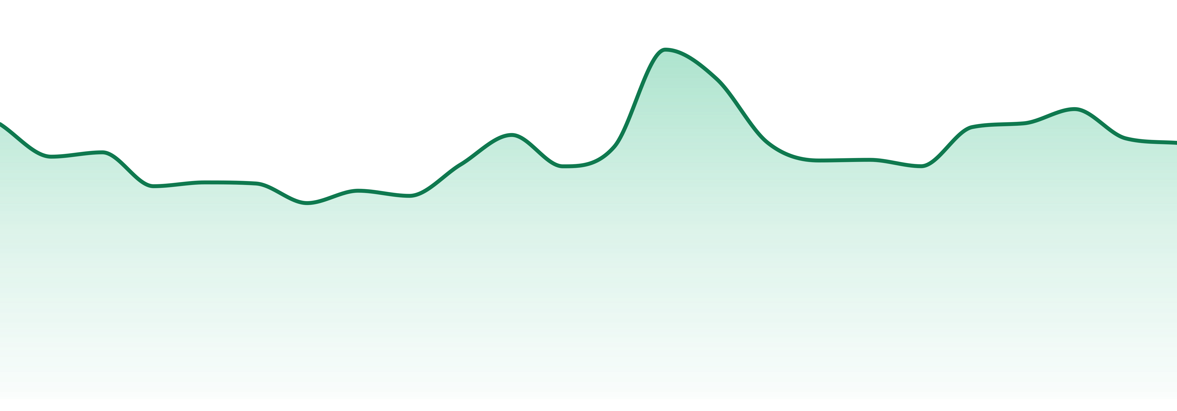 Drip market trend chart