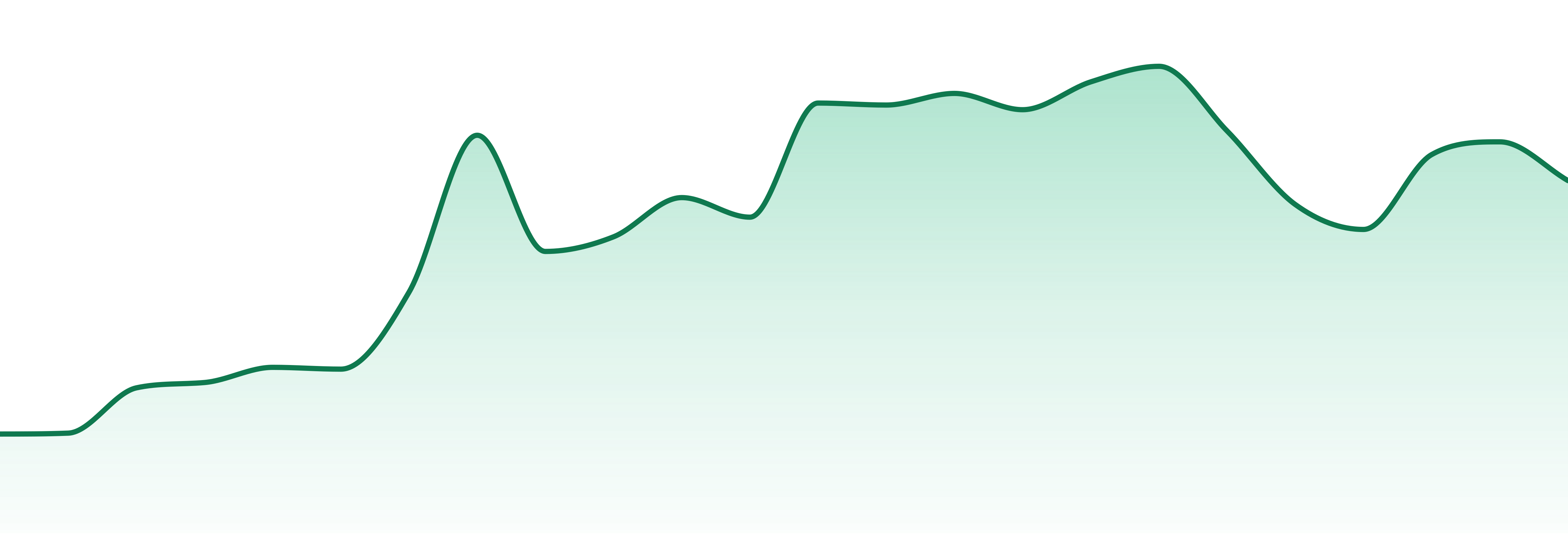 Drool market trend chart