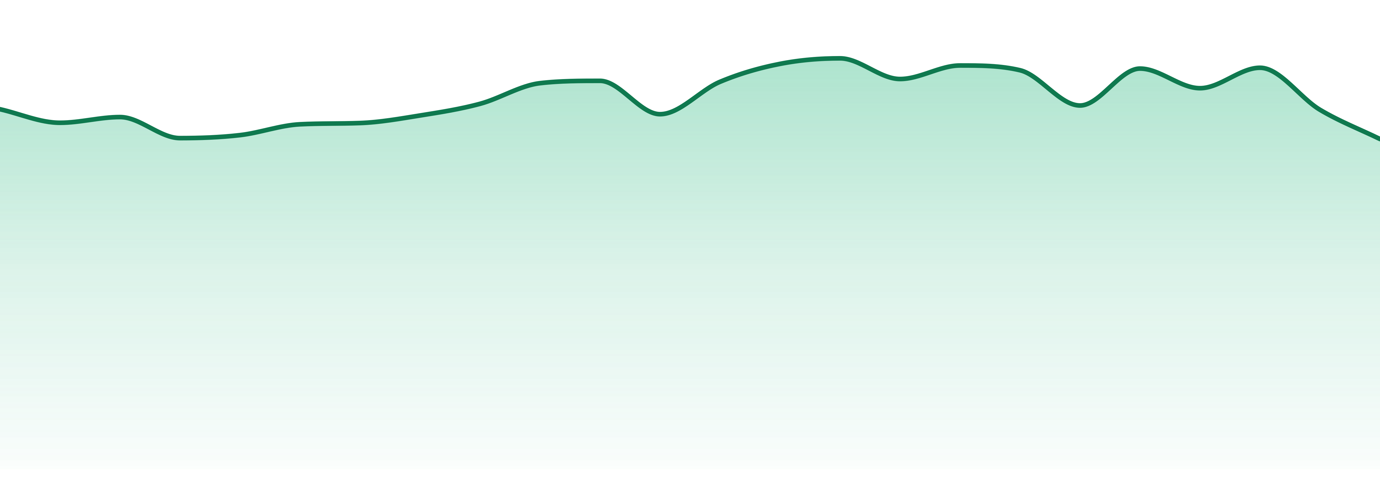 Drops market trend chart