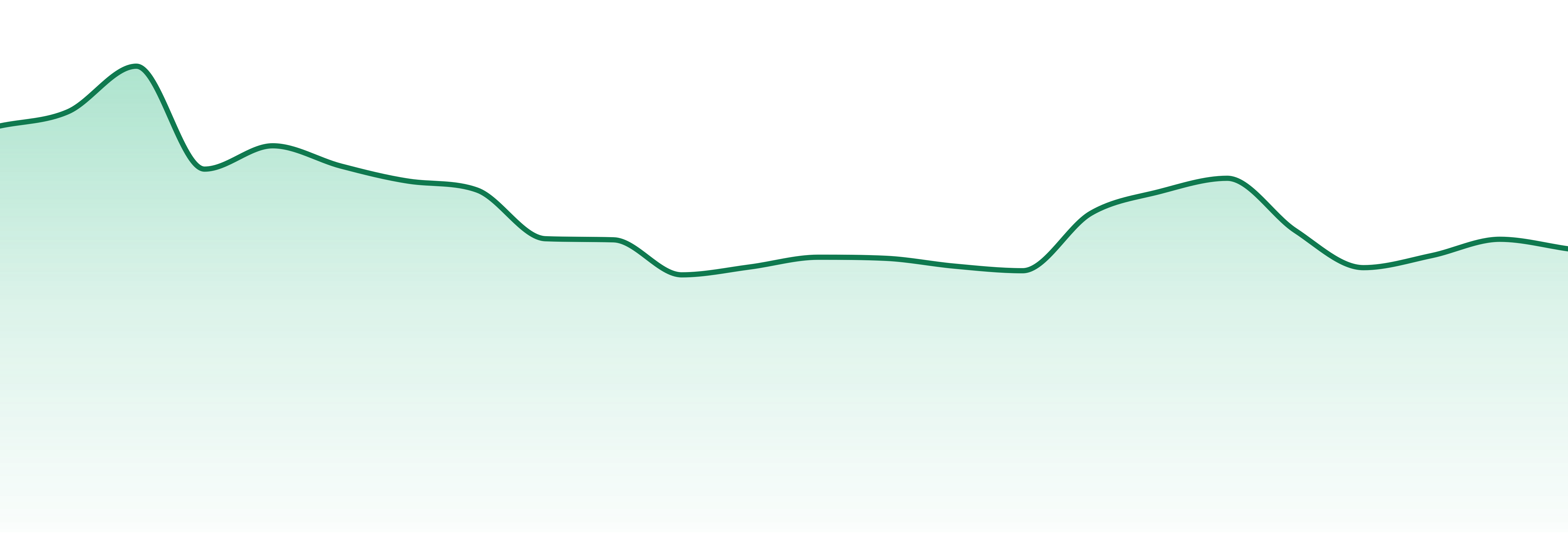 Elevation market trend chart