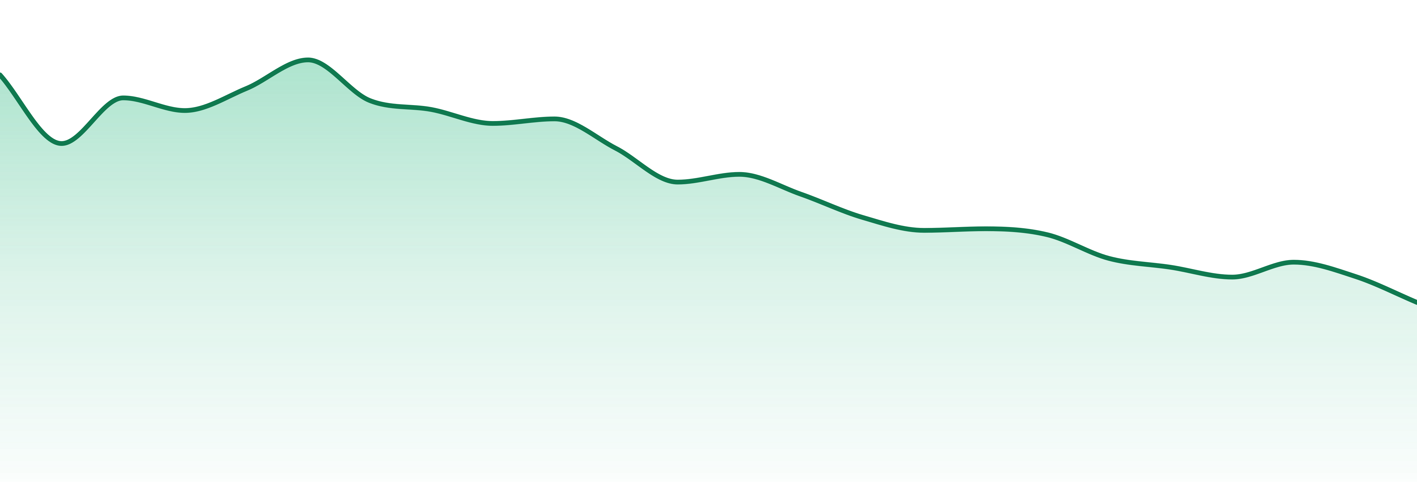 Endgame market trend chart