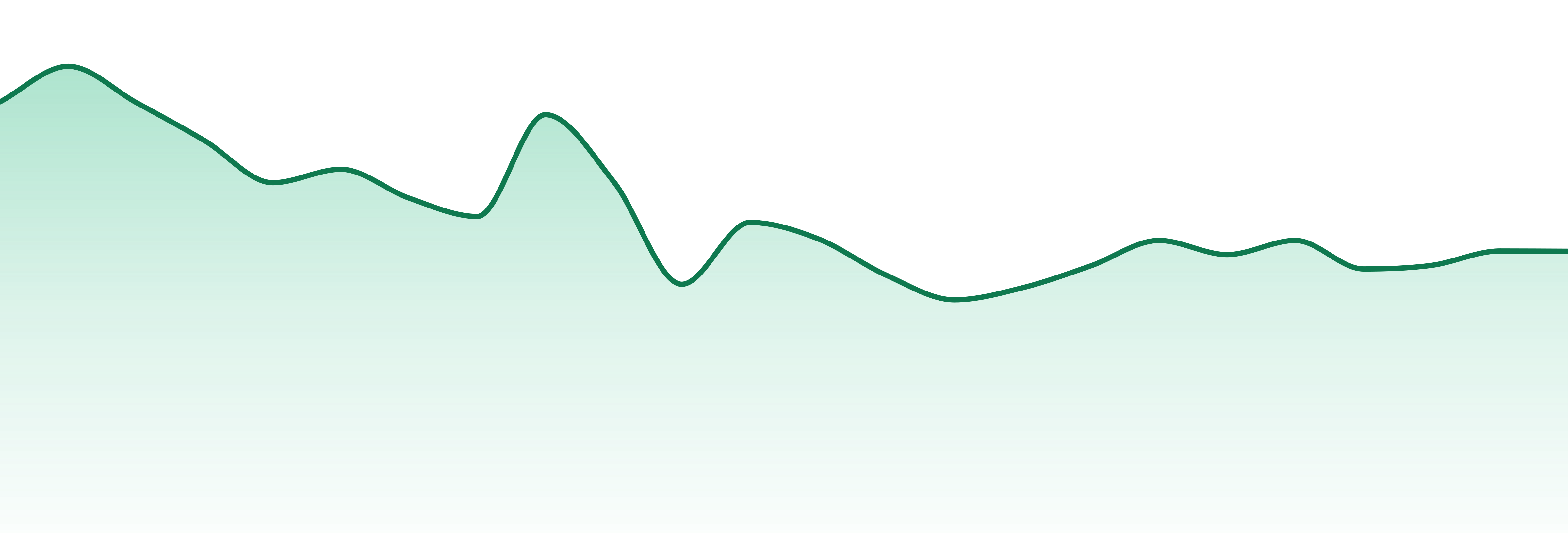 Entourage market trend chart