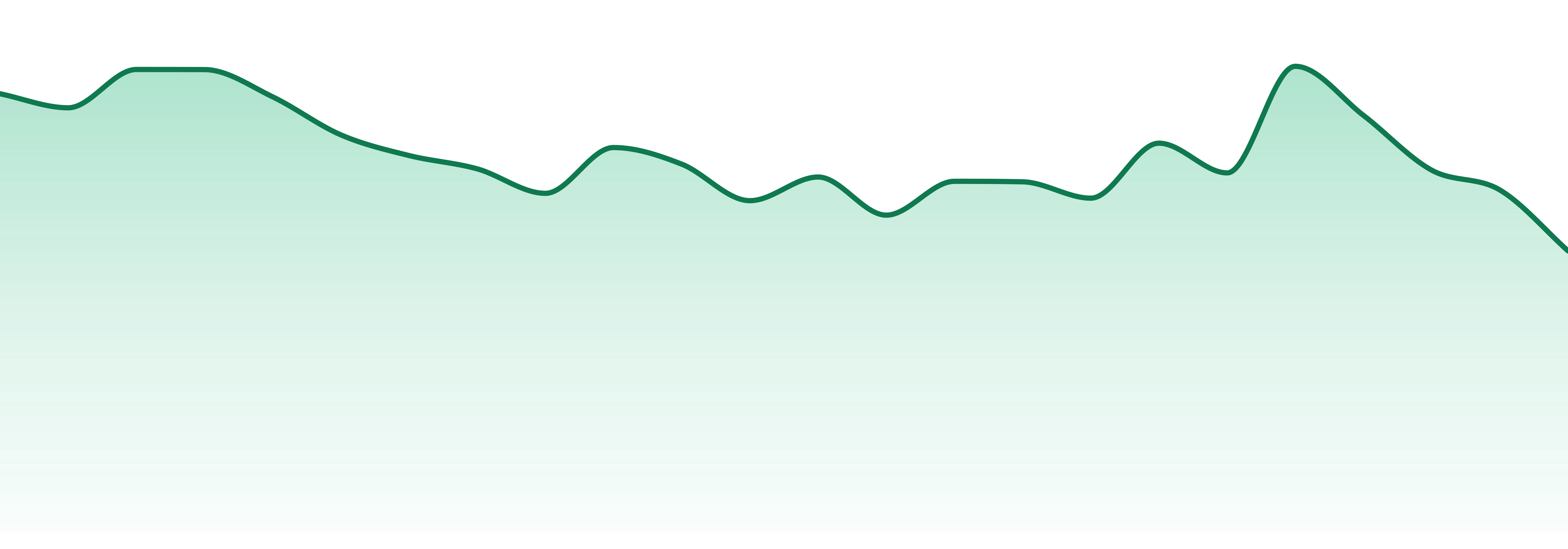 Eureka market trend chart