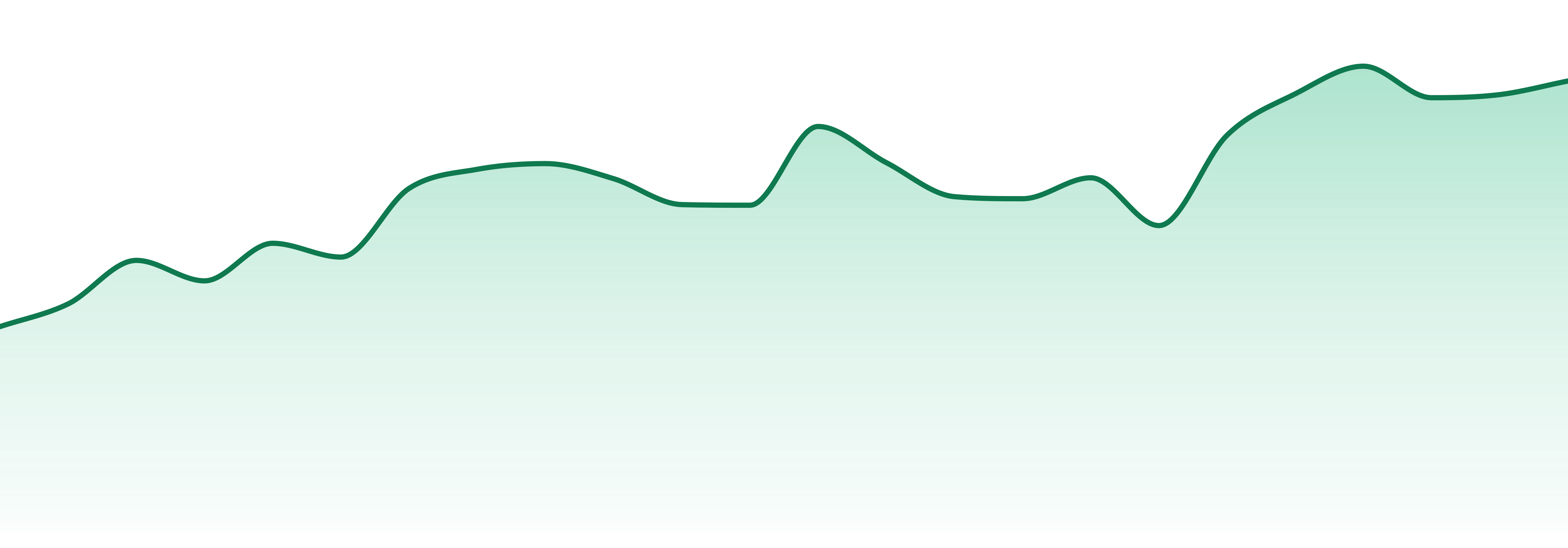 Evergreen Herbal market trend chart