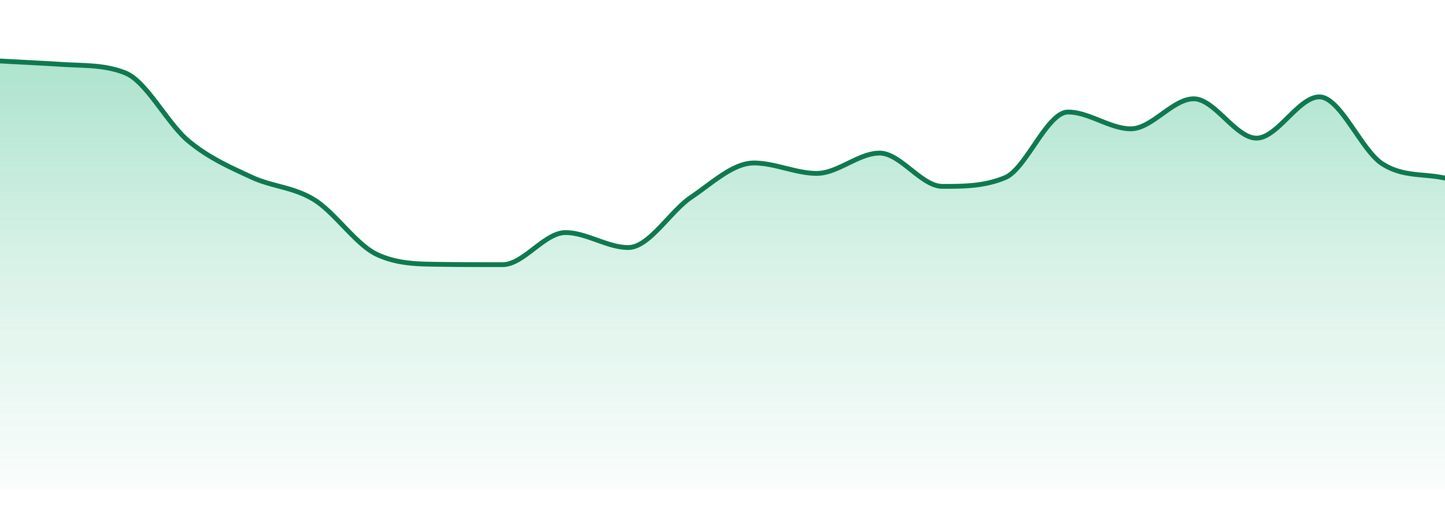 Evermore Cannabis Company market trend chart