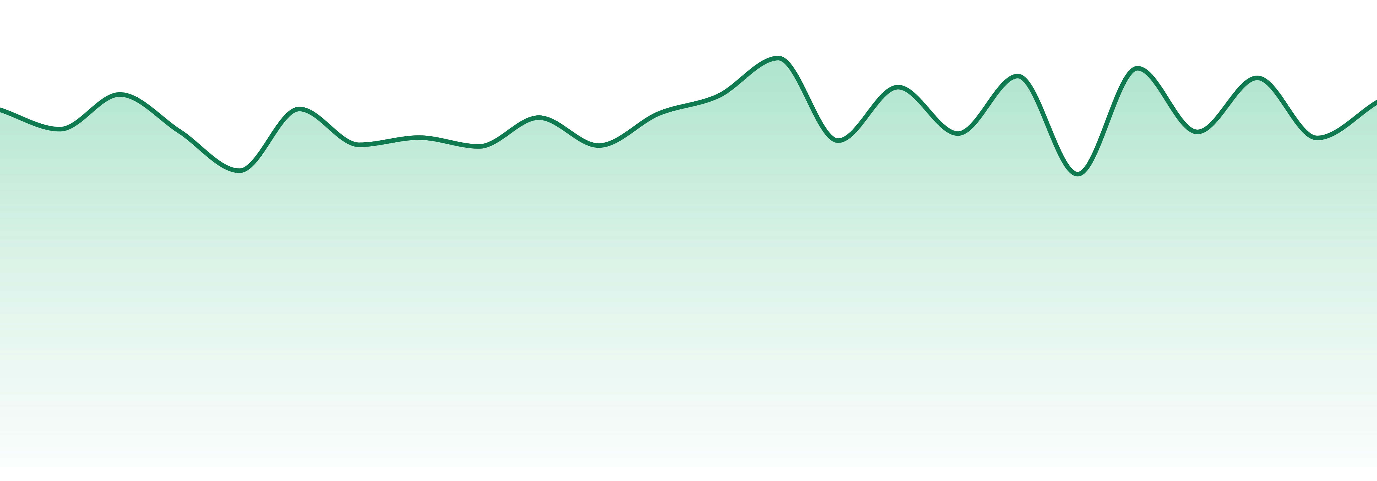 Fifty Fold market trend chart