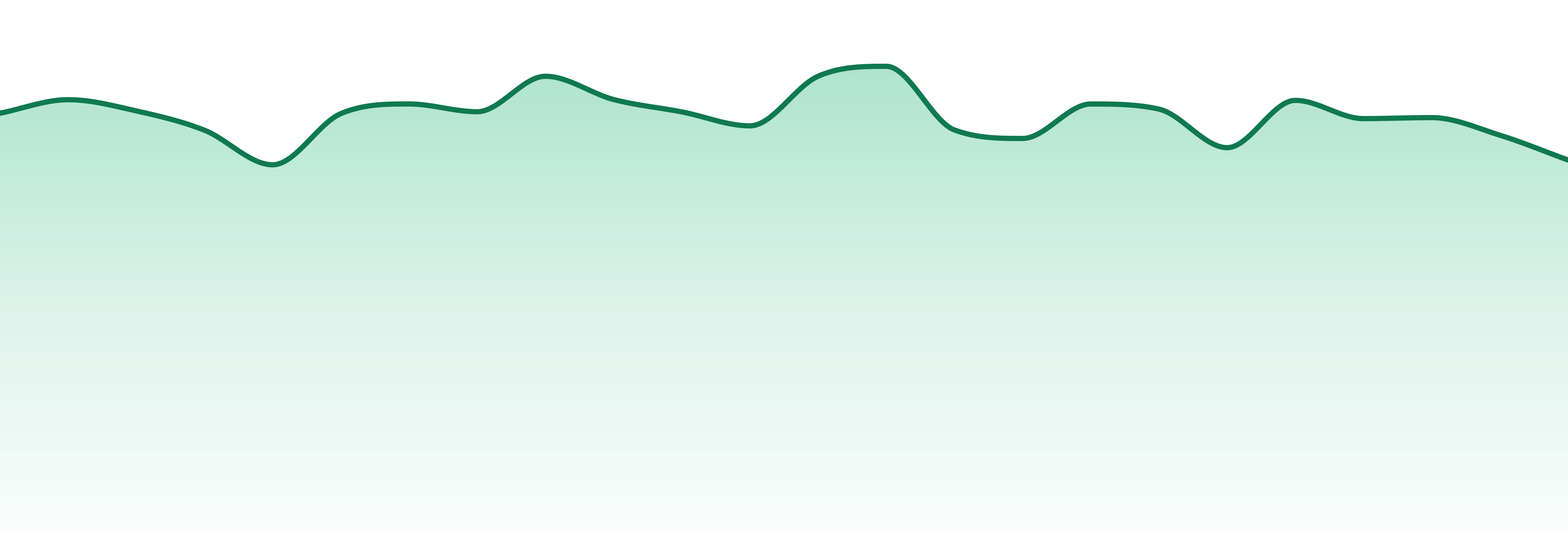 Float market trend chart