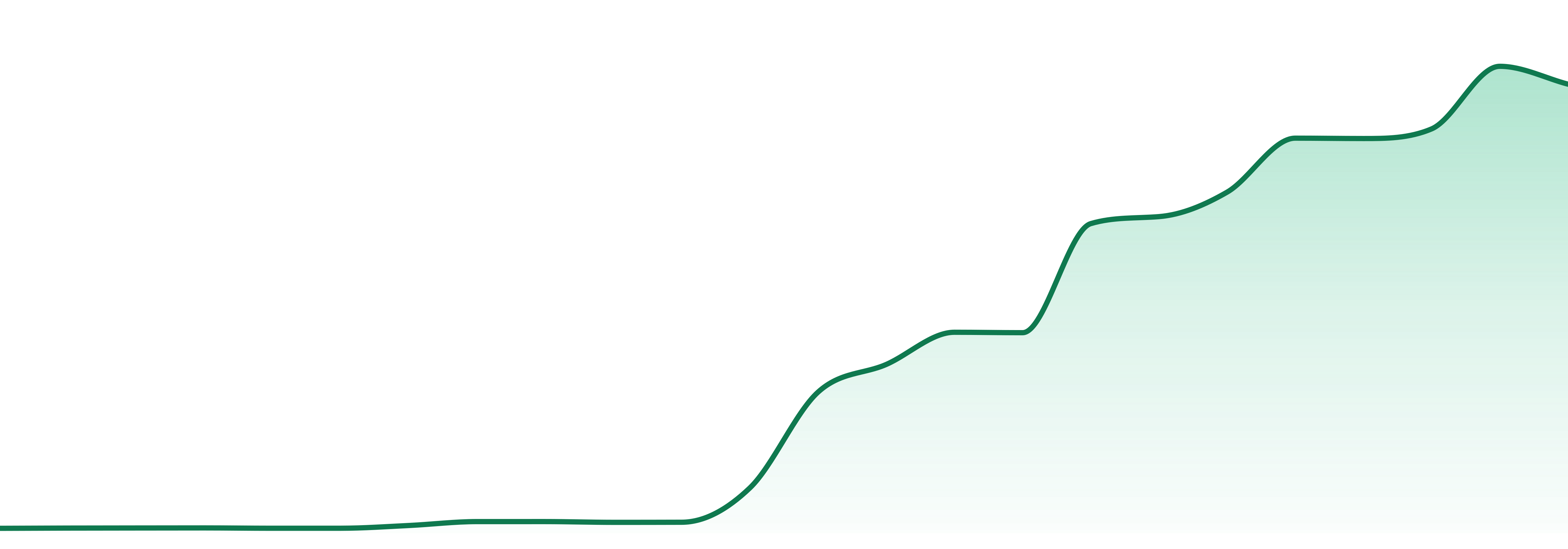 Flower Foundry market trend chart