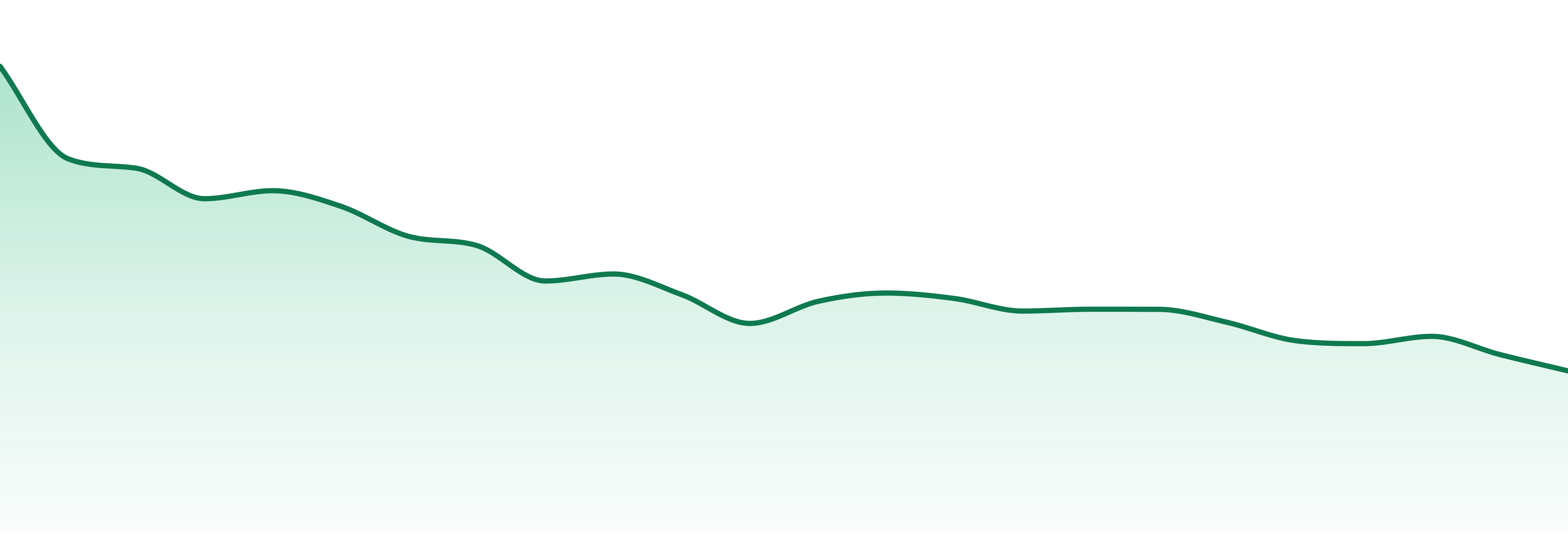 Foray market trend chart