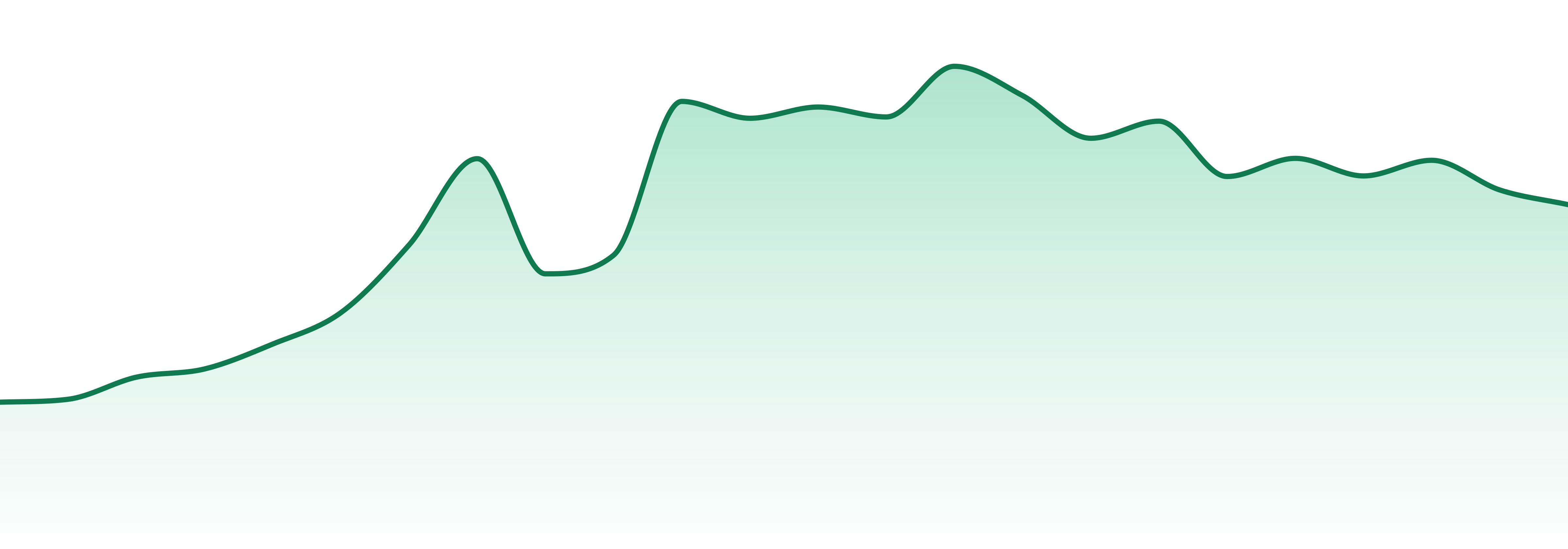 Ghost. market trend chart