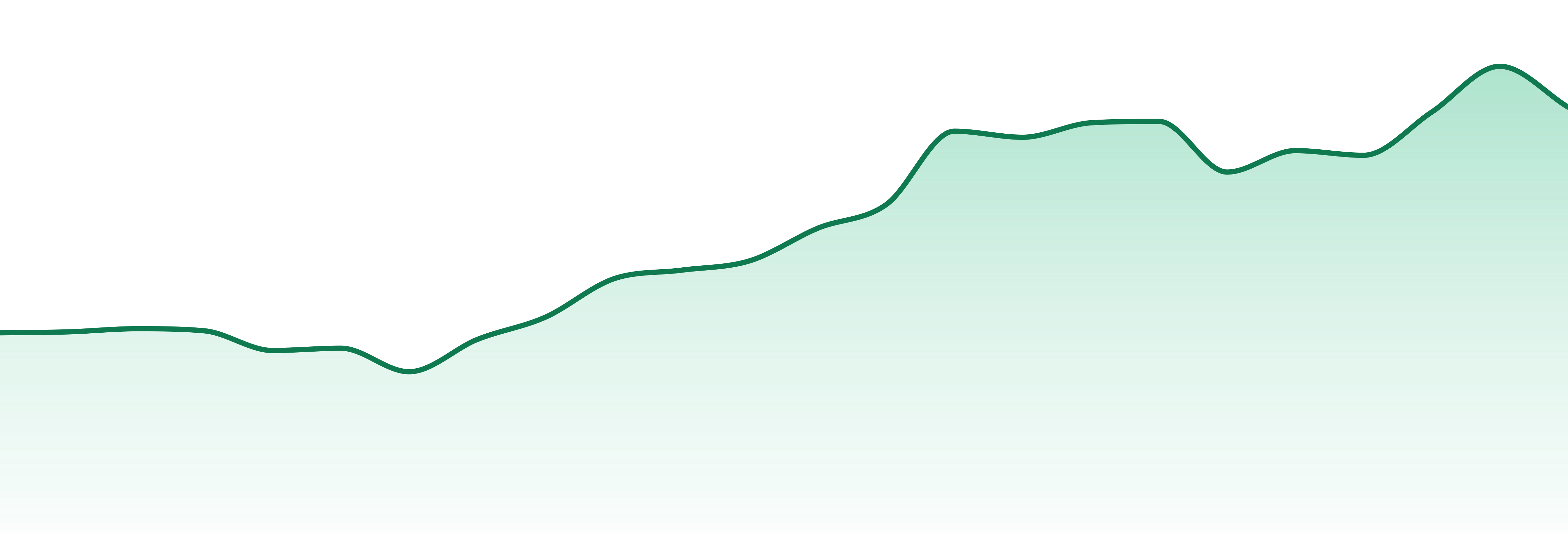 Good Green market trend chart