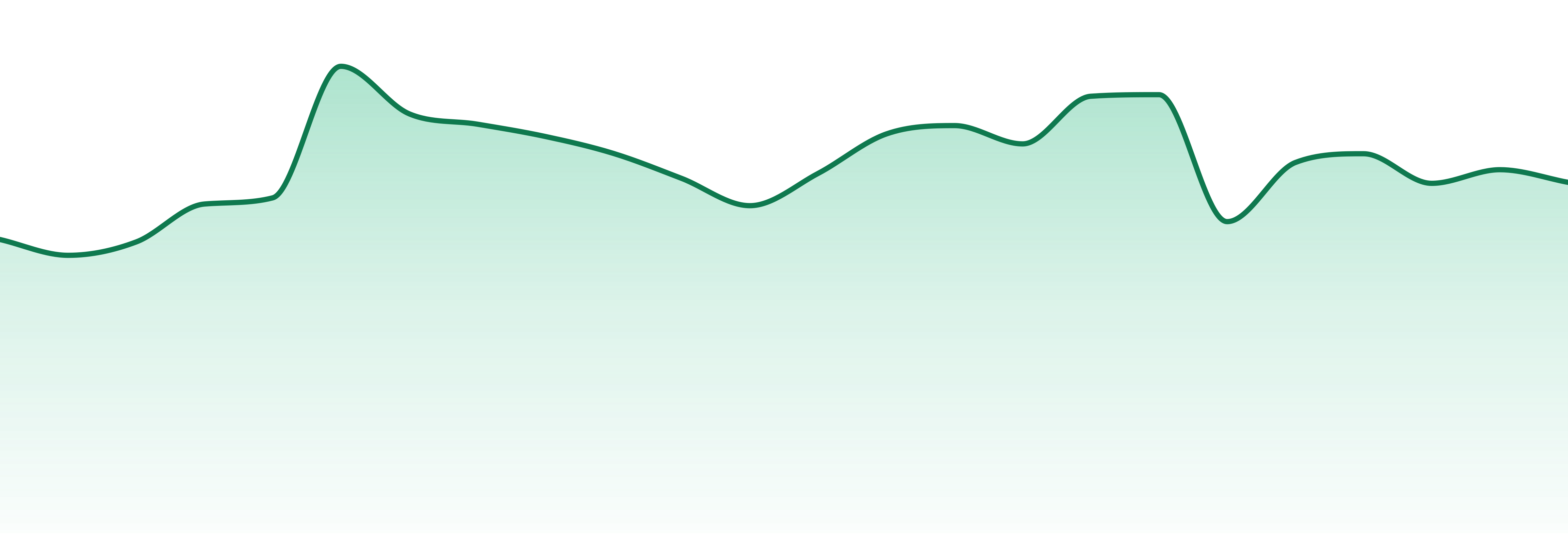 Green Dynasty Farms market trend chart