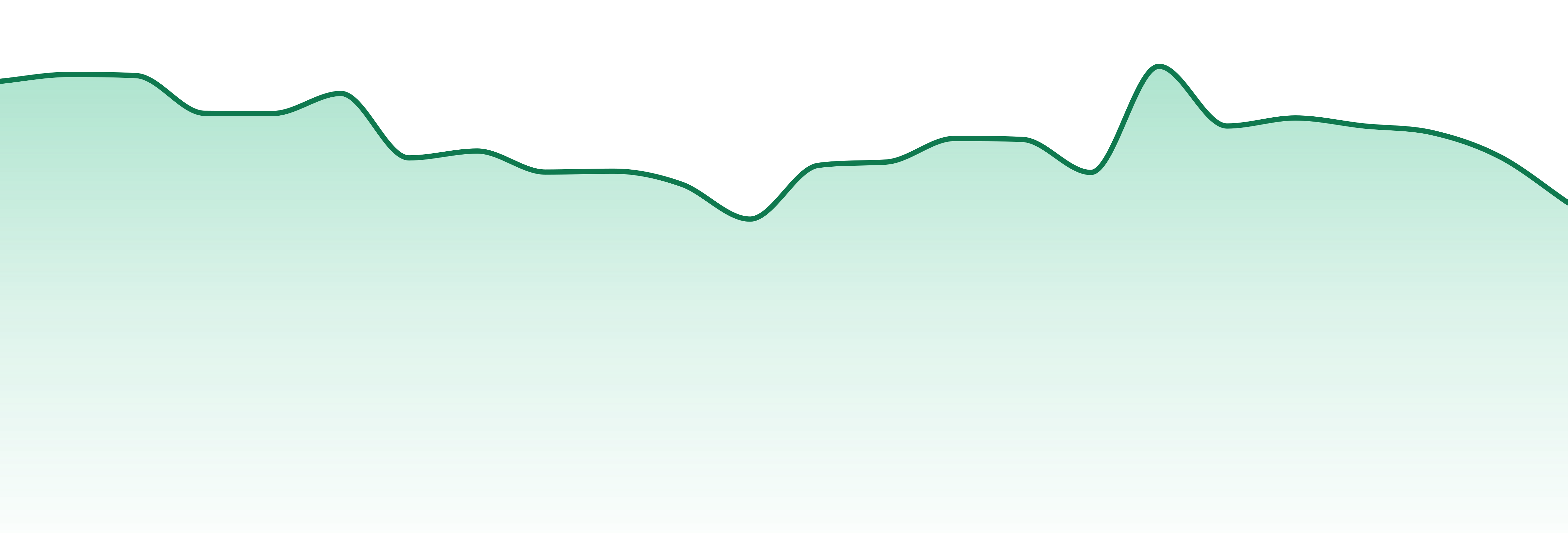 Green Label market trend chart