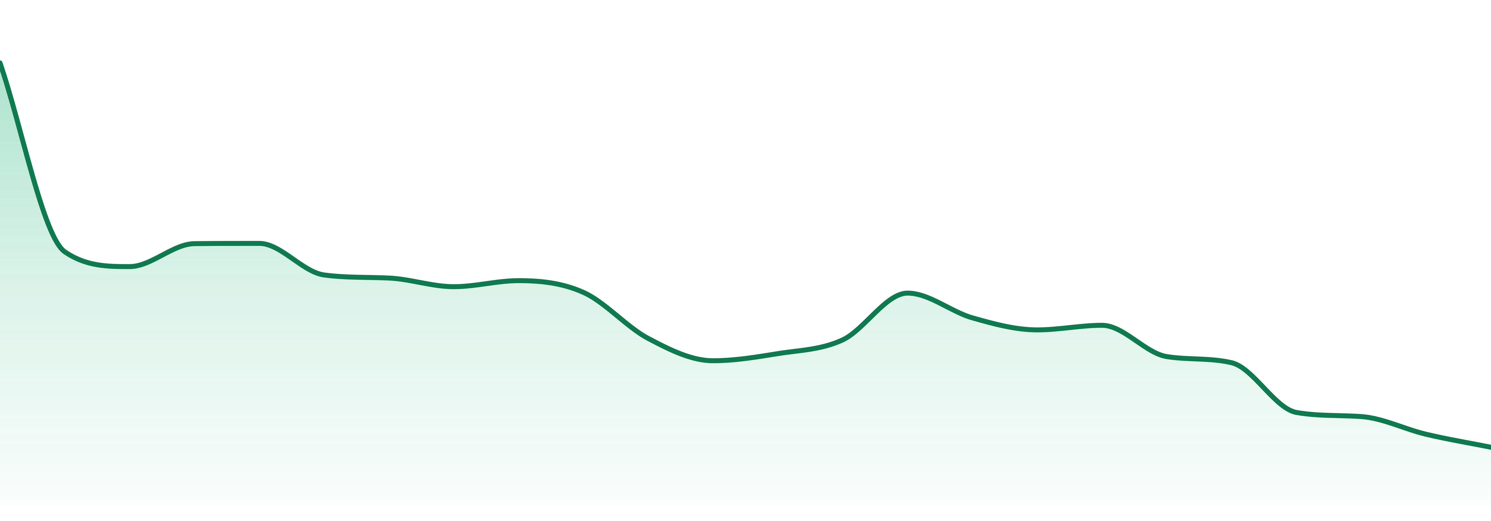 Greybeard market trend chart