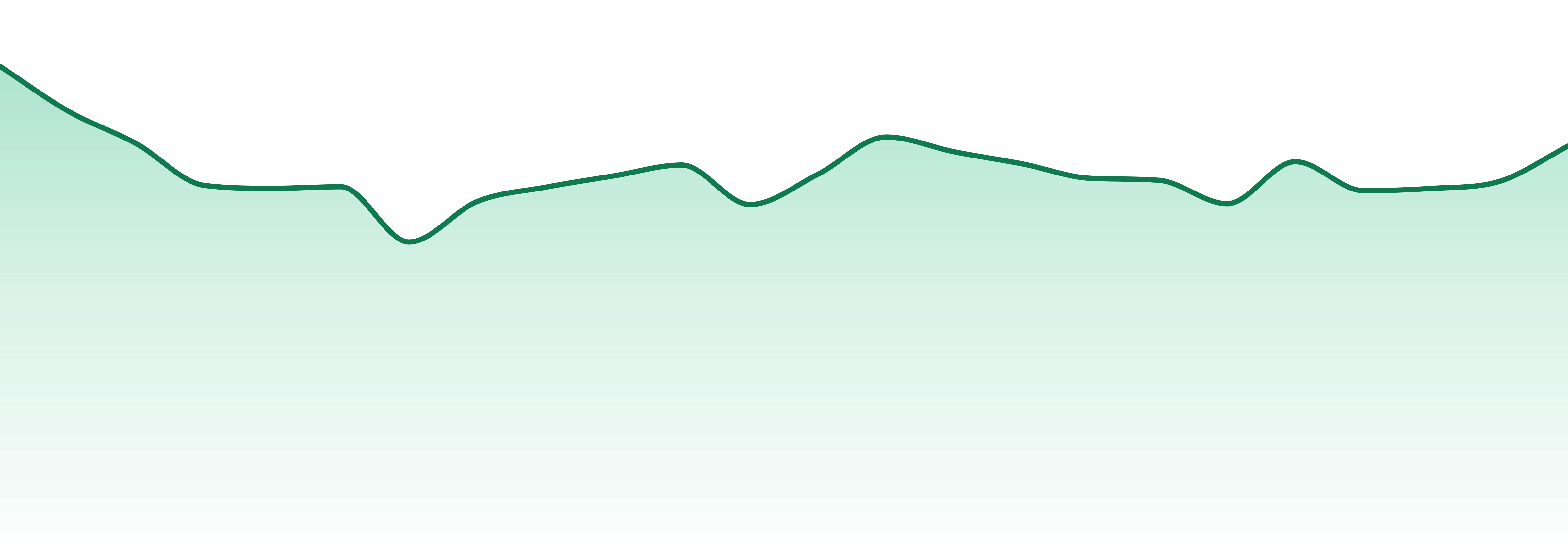 Grow Sciences market trend chart