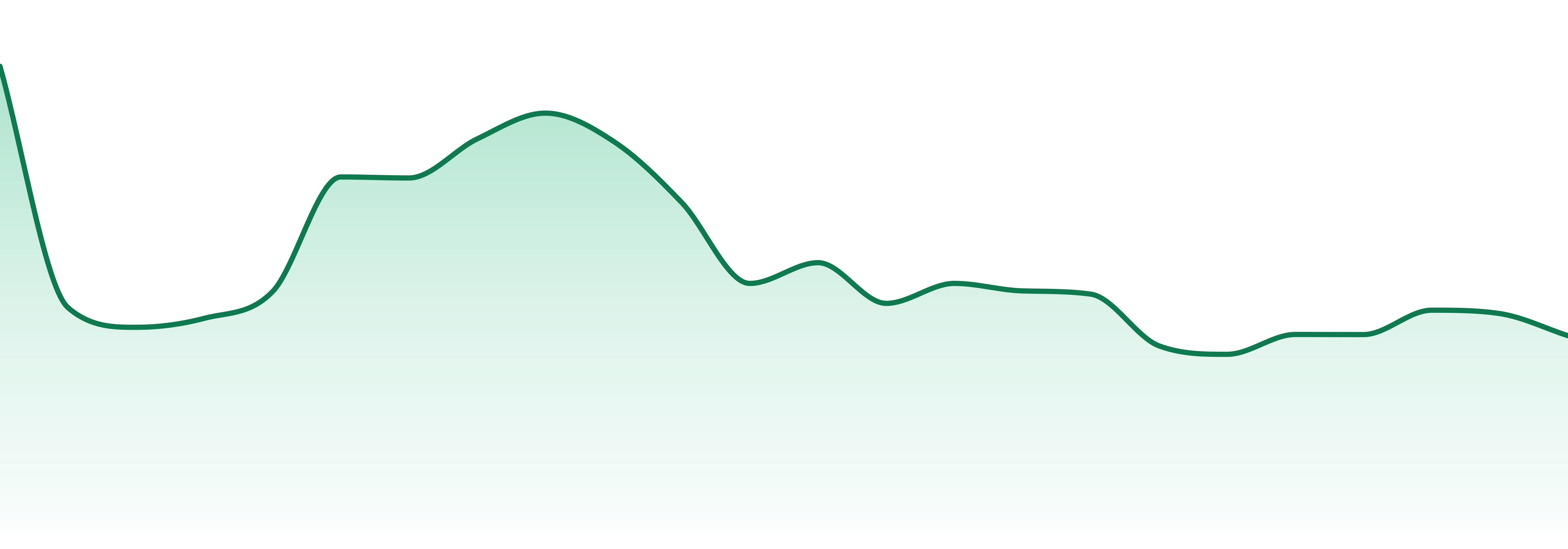 Head Change market trend chart