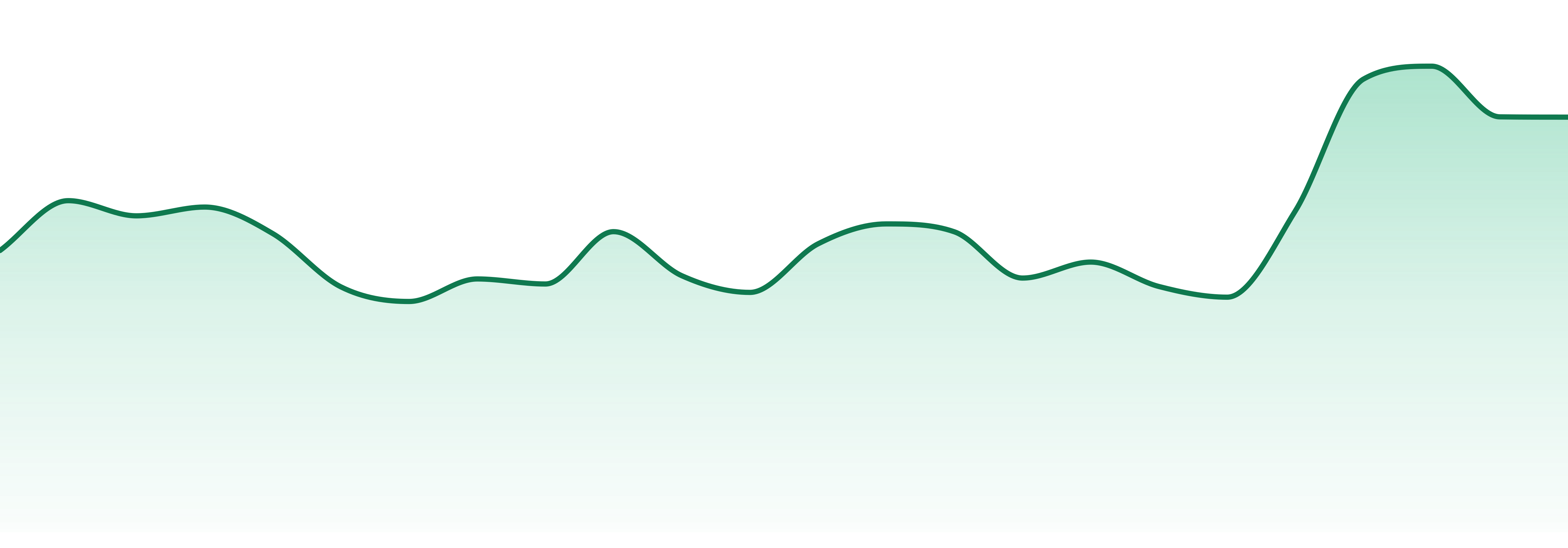 Heights market trend chart
