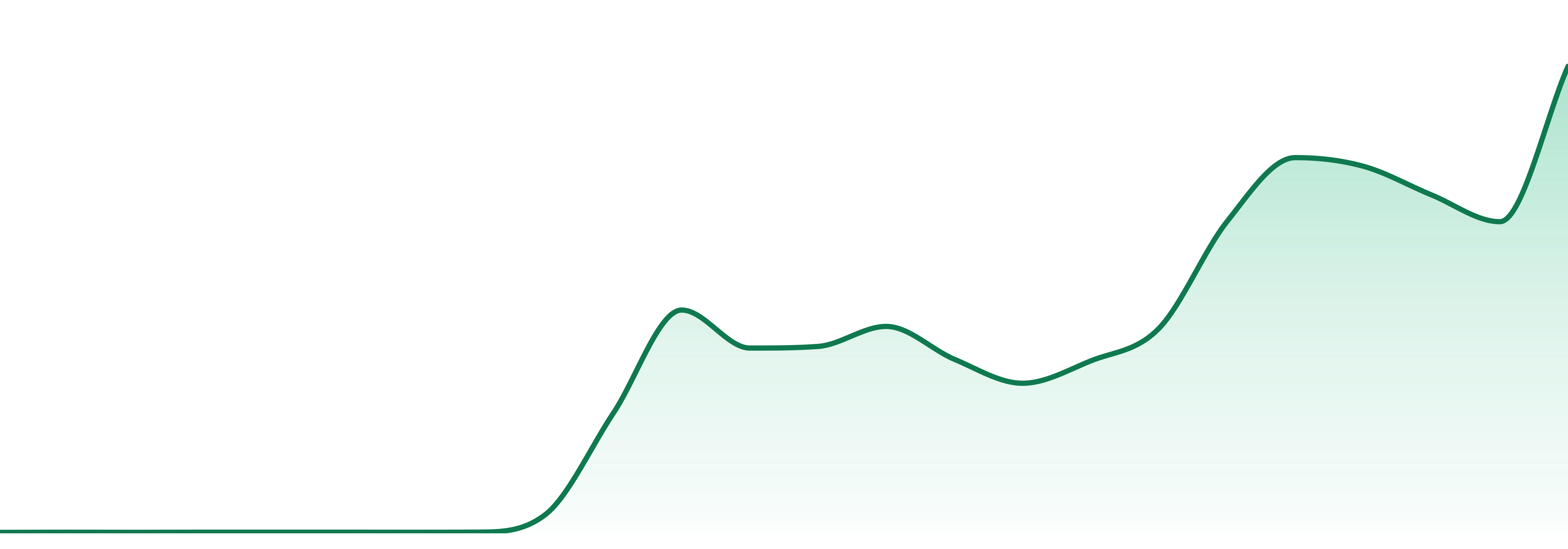 Heir market trend chart