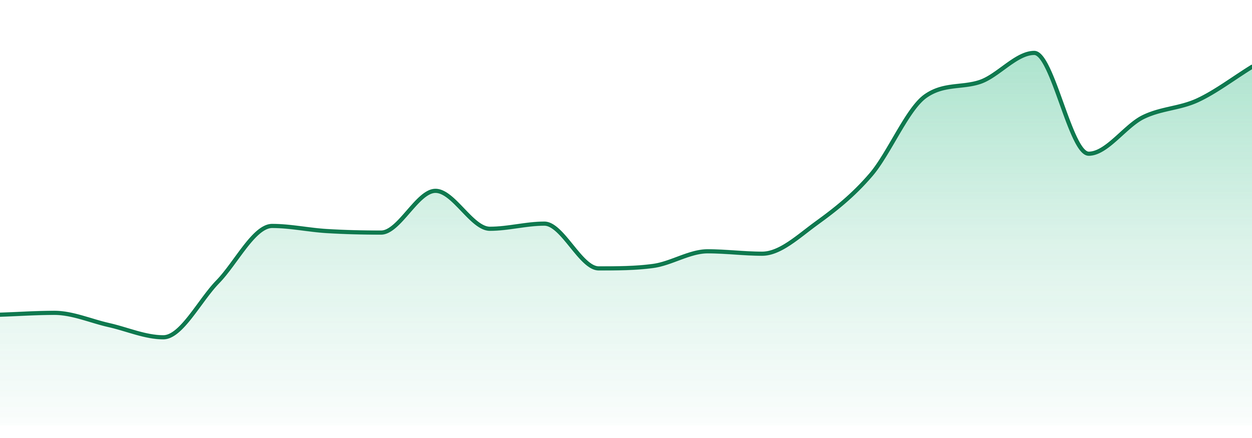 Hey Bud market trend chart