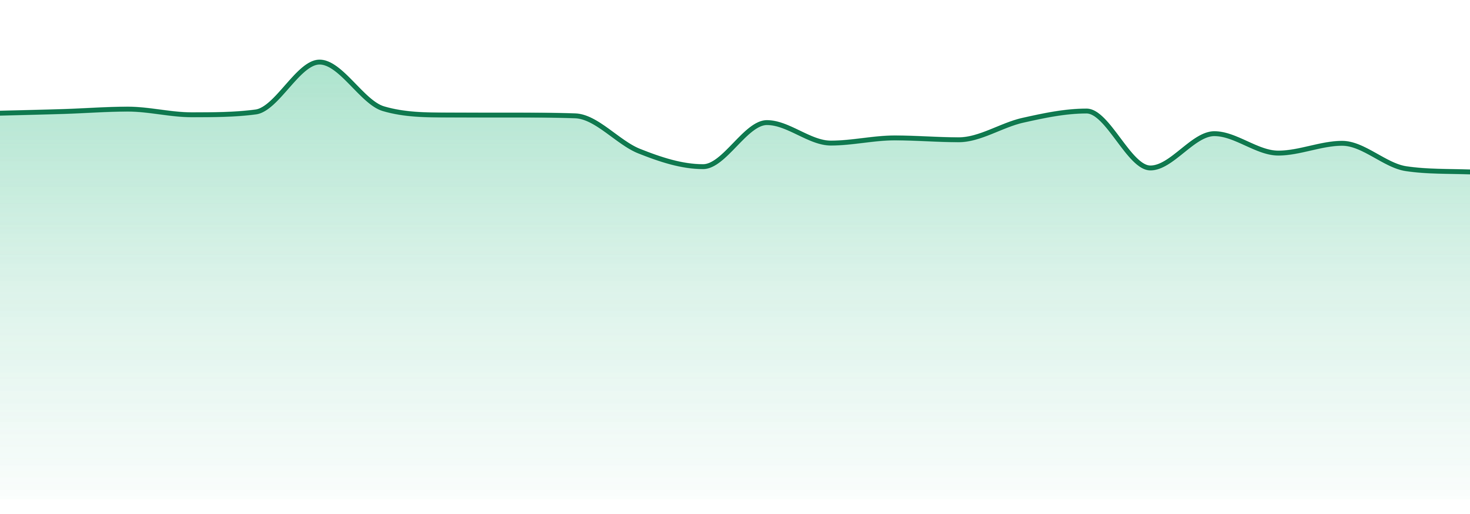 High Supply market trend chart