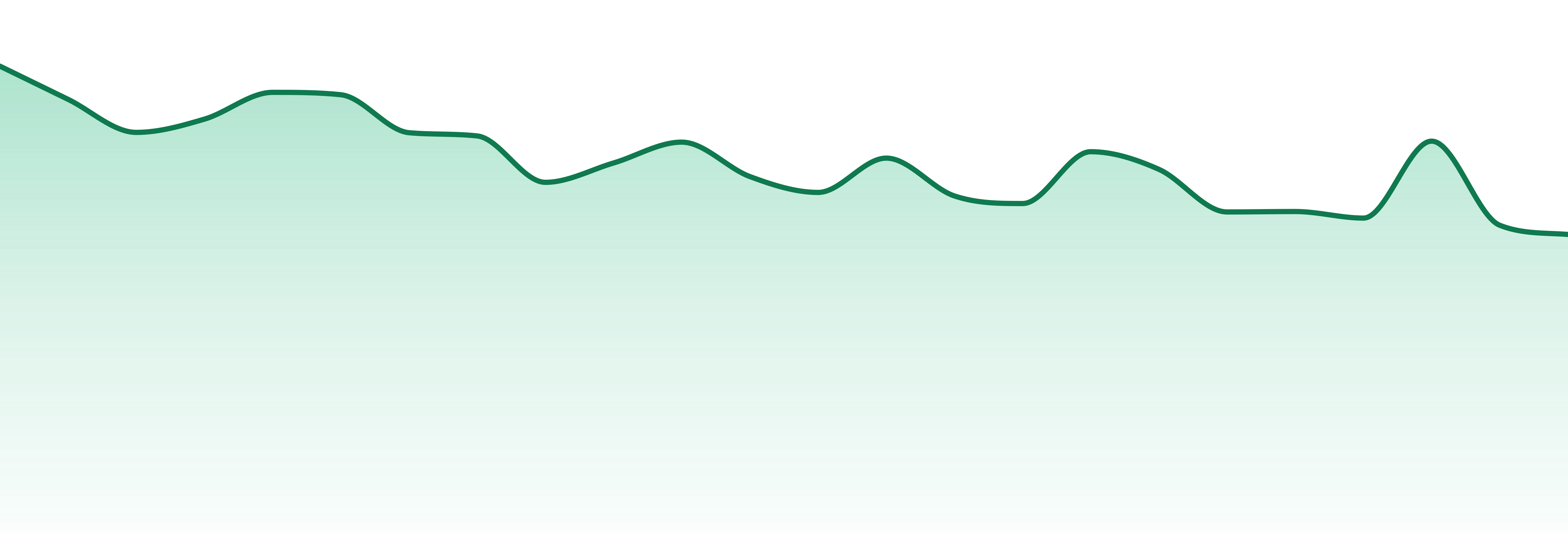 Highly Rooted market trend chart