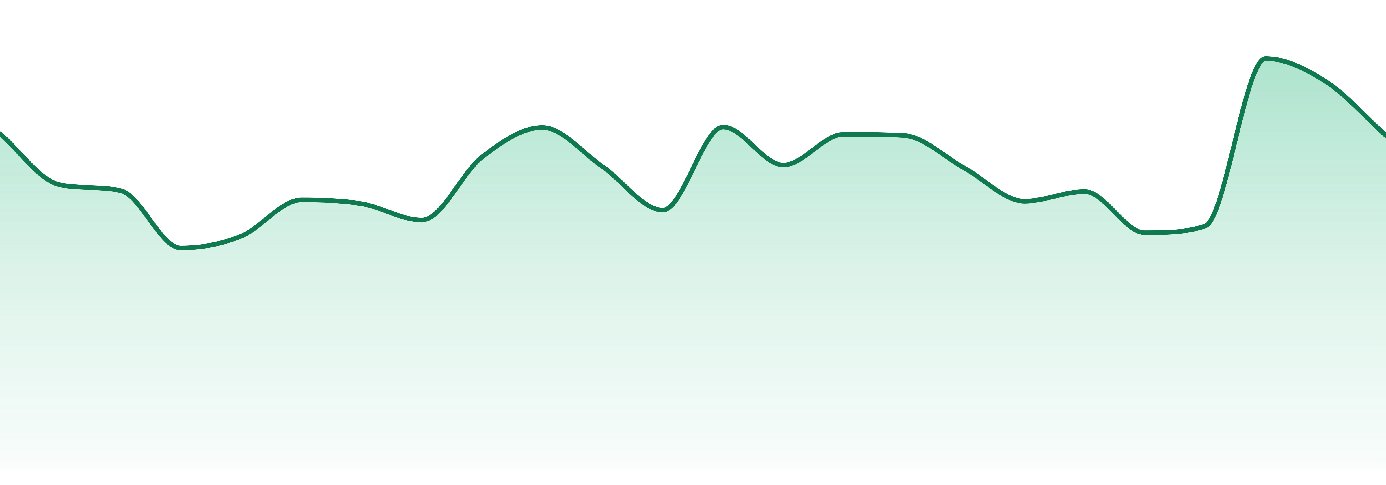 Hilight market trend chart