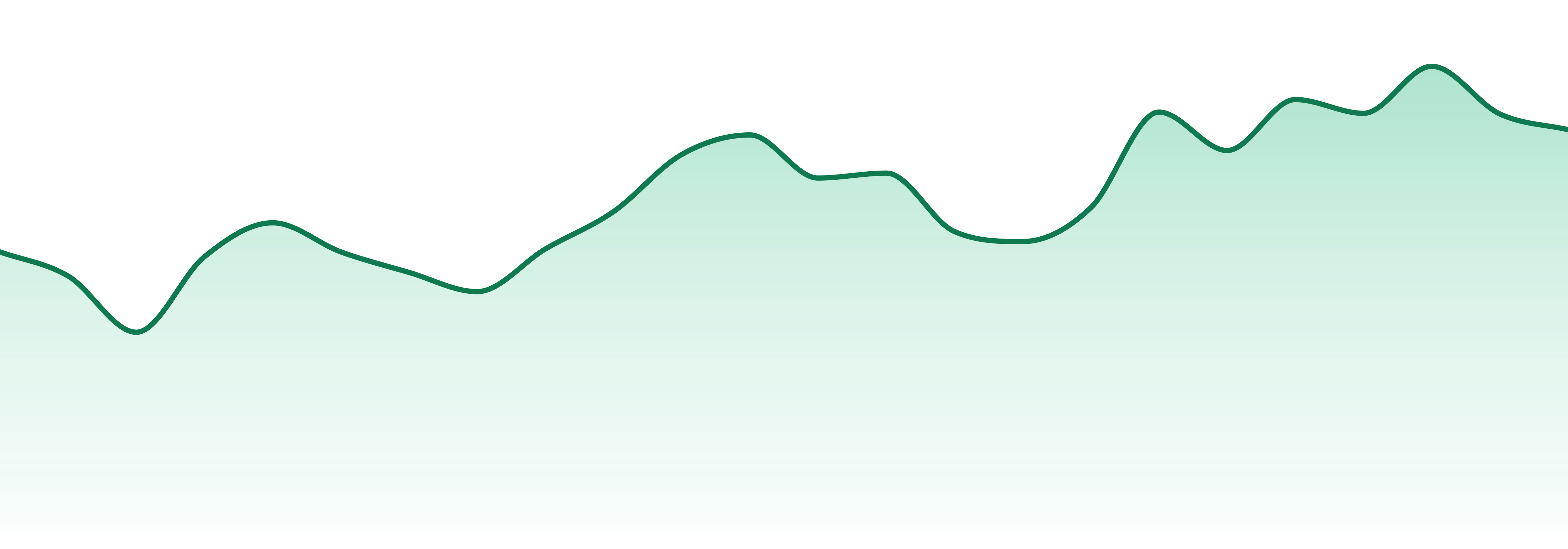 Hillfire market trend chart