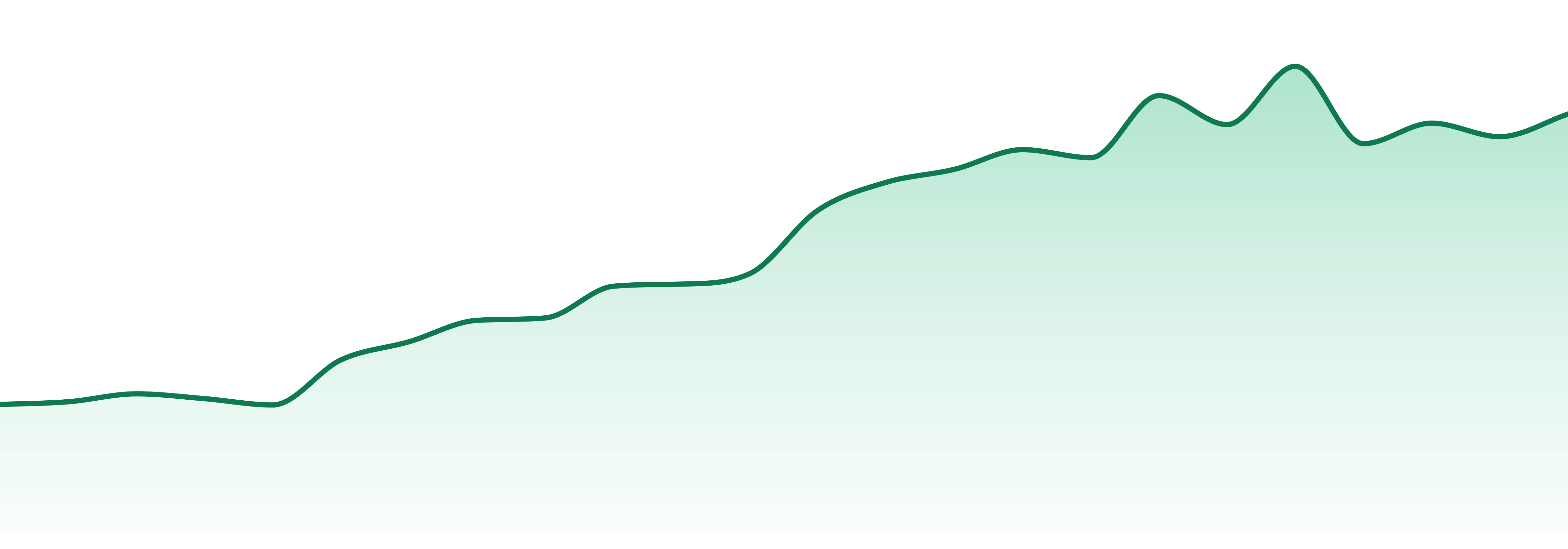 Honey Tree Extracts market trend chart