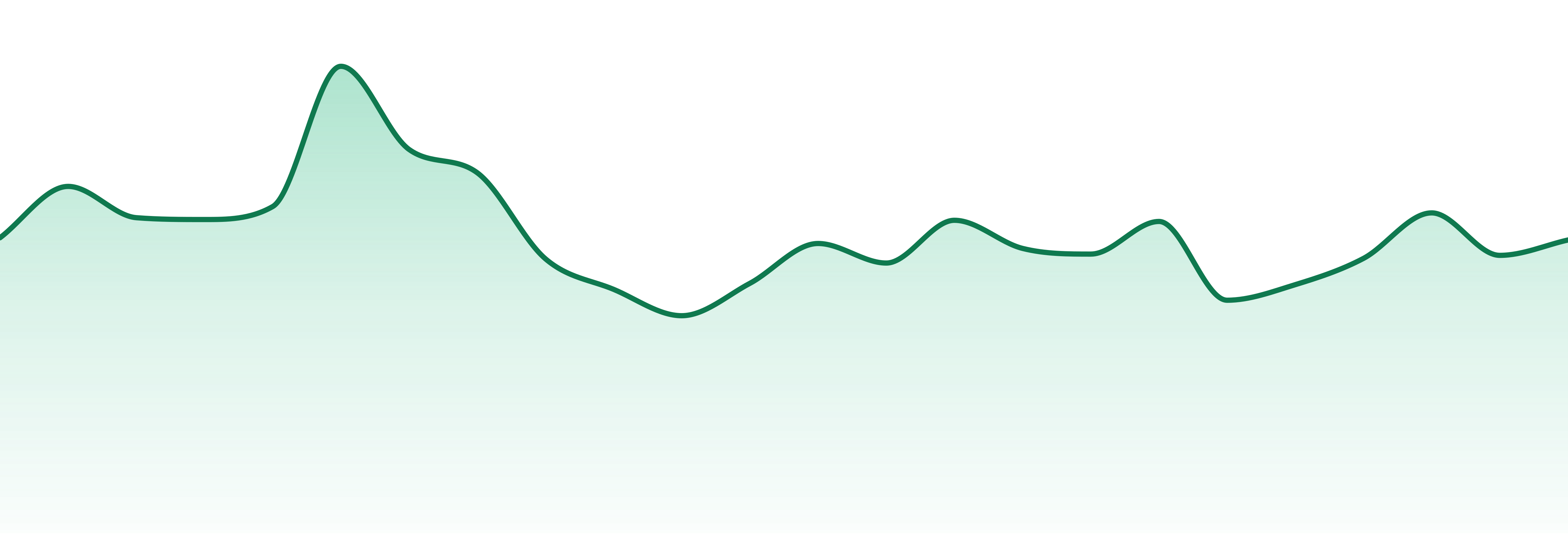 Honeybee market trend chart