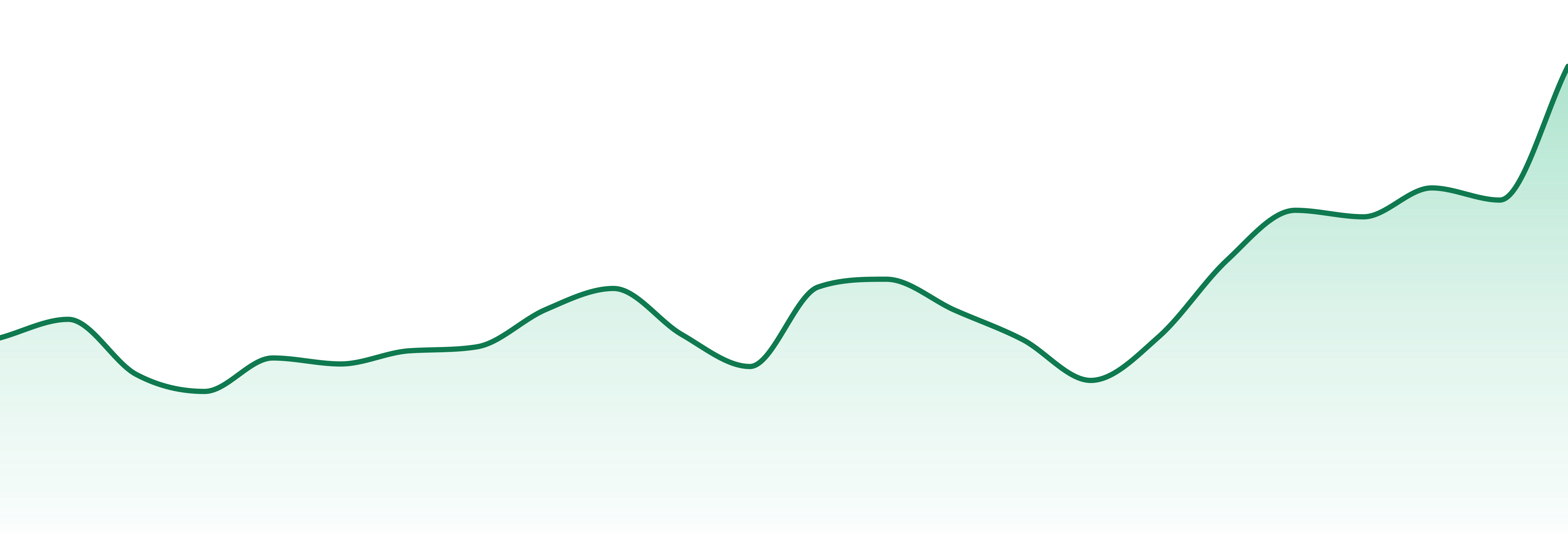 Hoodoo market trend chart