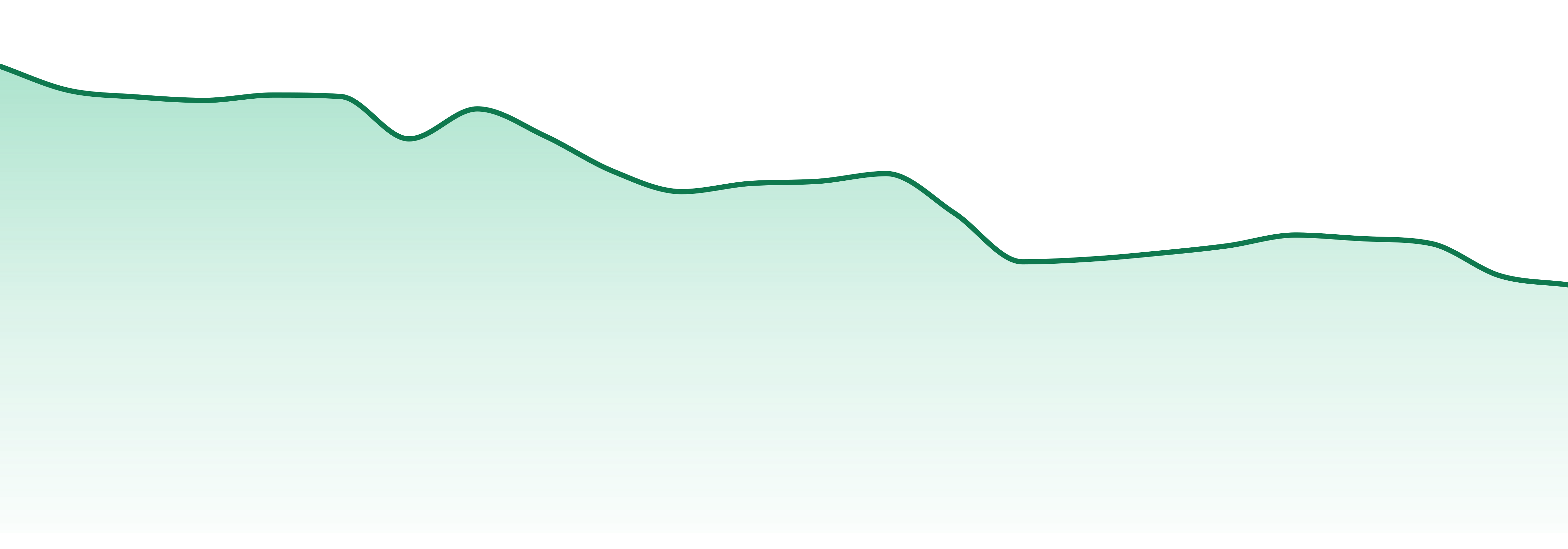 Ilava market trend chart