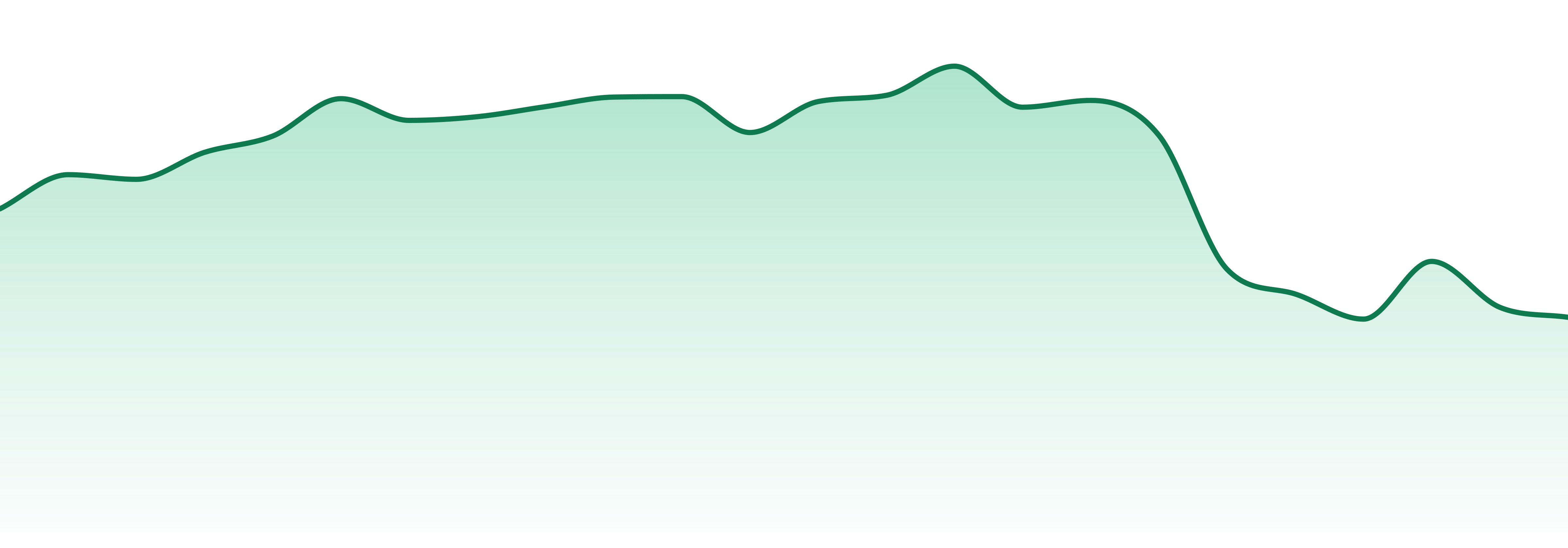 Kynd Cannabis Company market trend chart