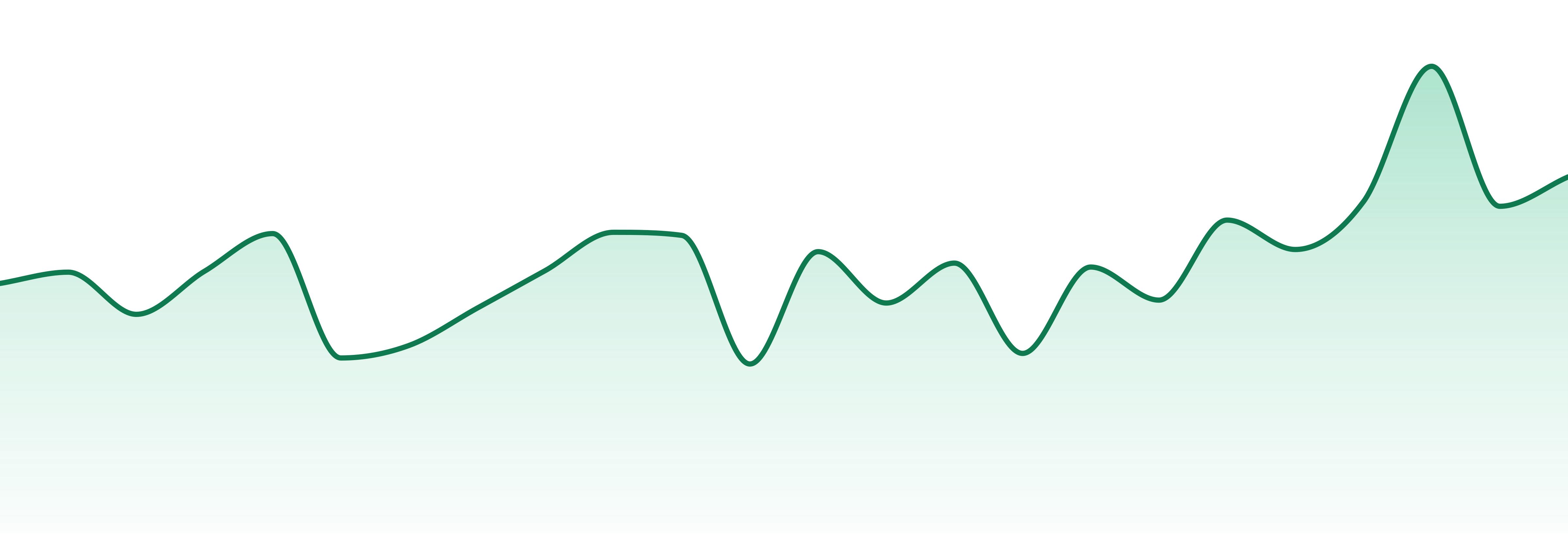 Last Minute Farm market trend chart