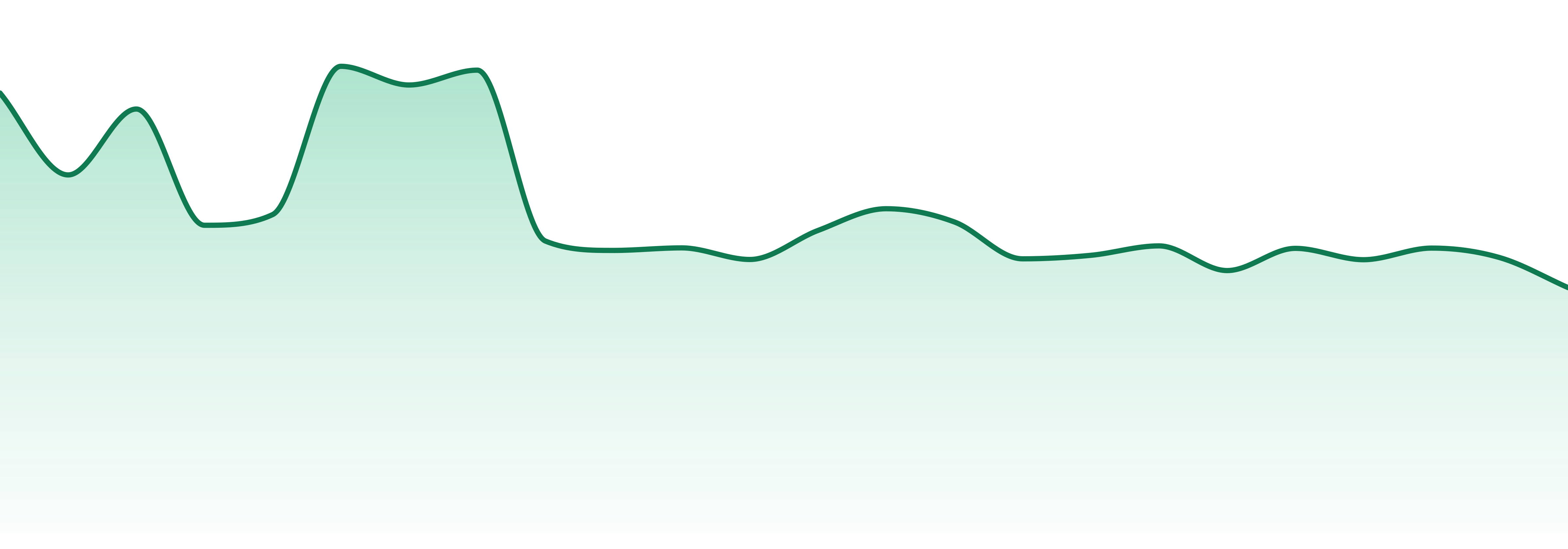 Level+ market trend chart