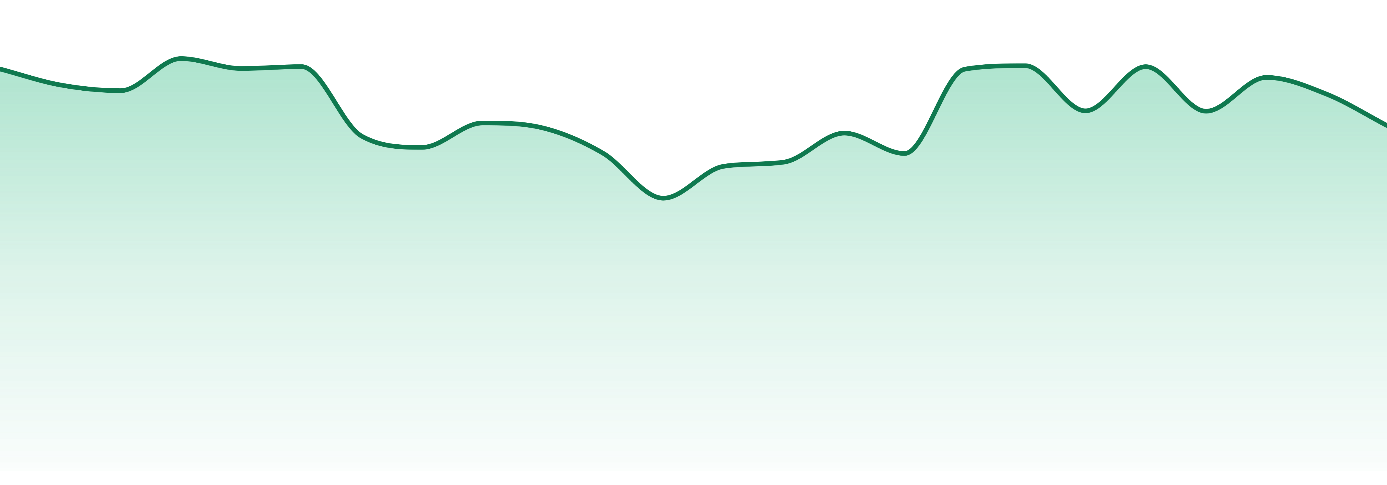 Levia market trend chart