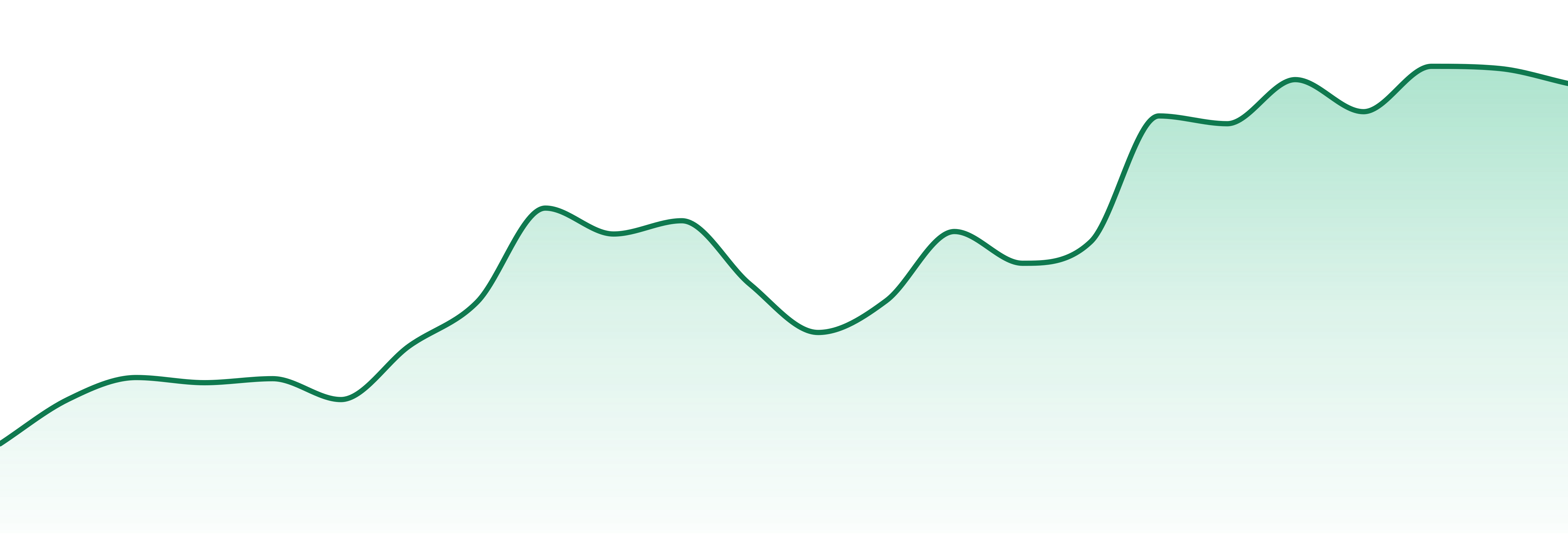 Lustra market trend chart
