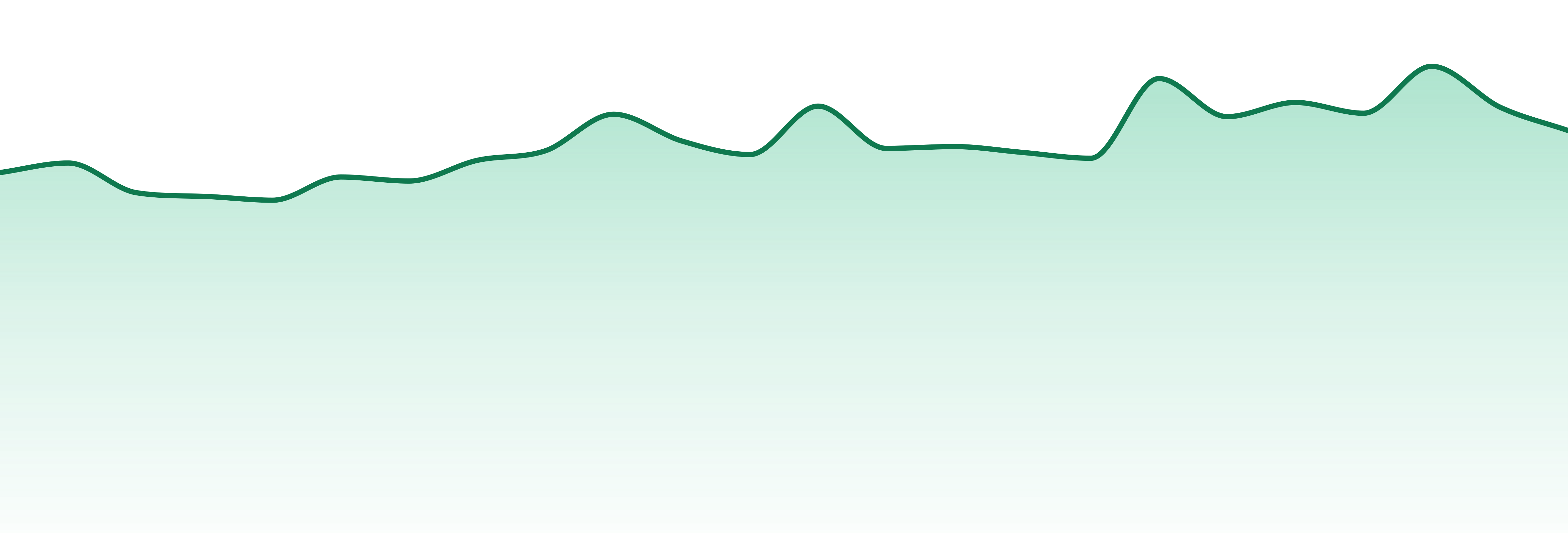 Luv Buds market trend chart