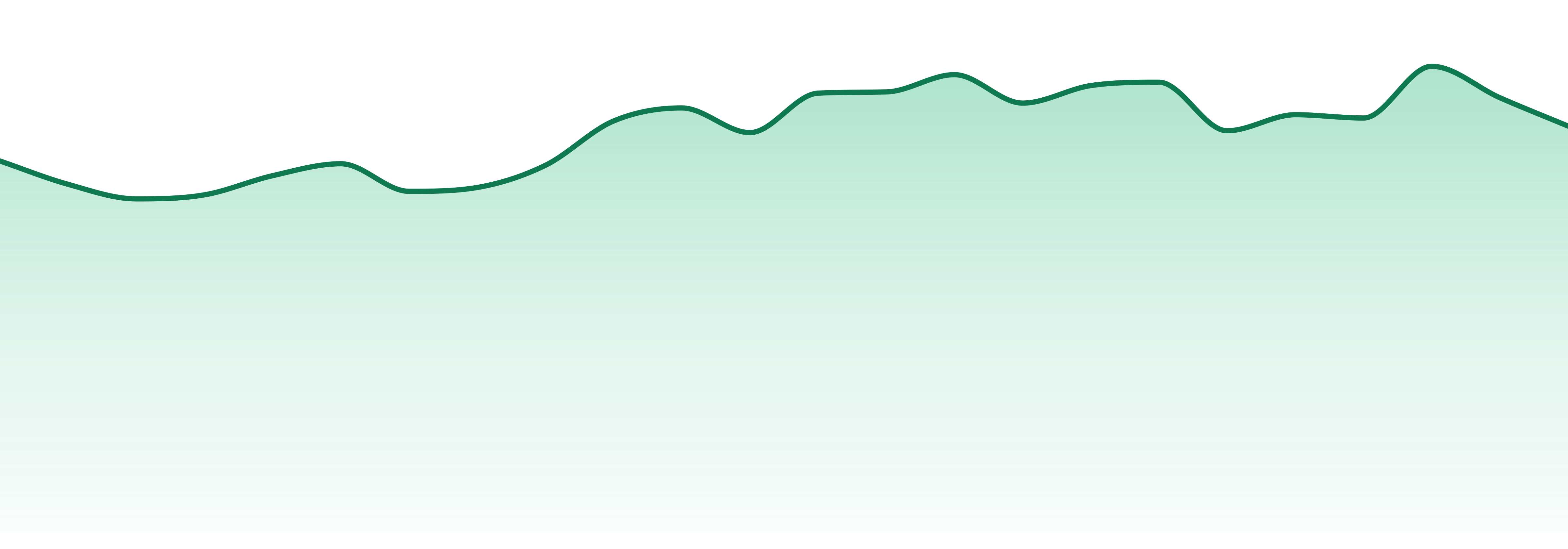 Magic Number market trend chart