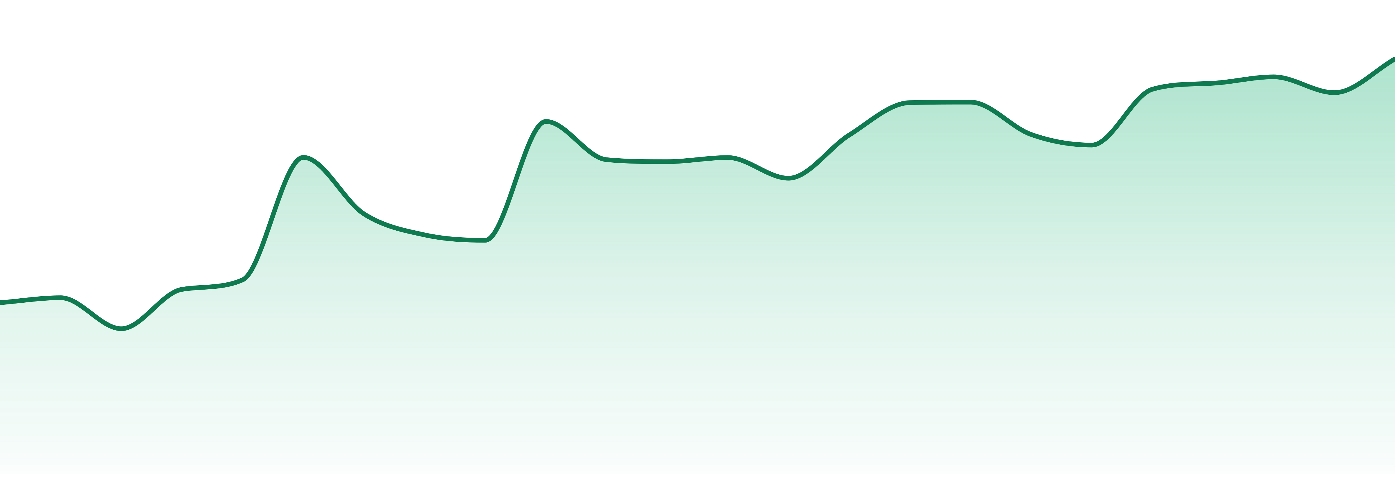 Main Street Health market trend chart