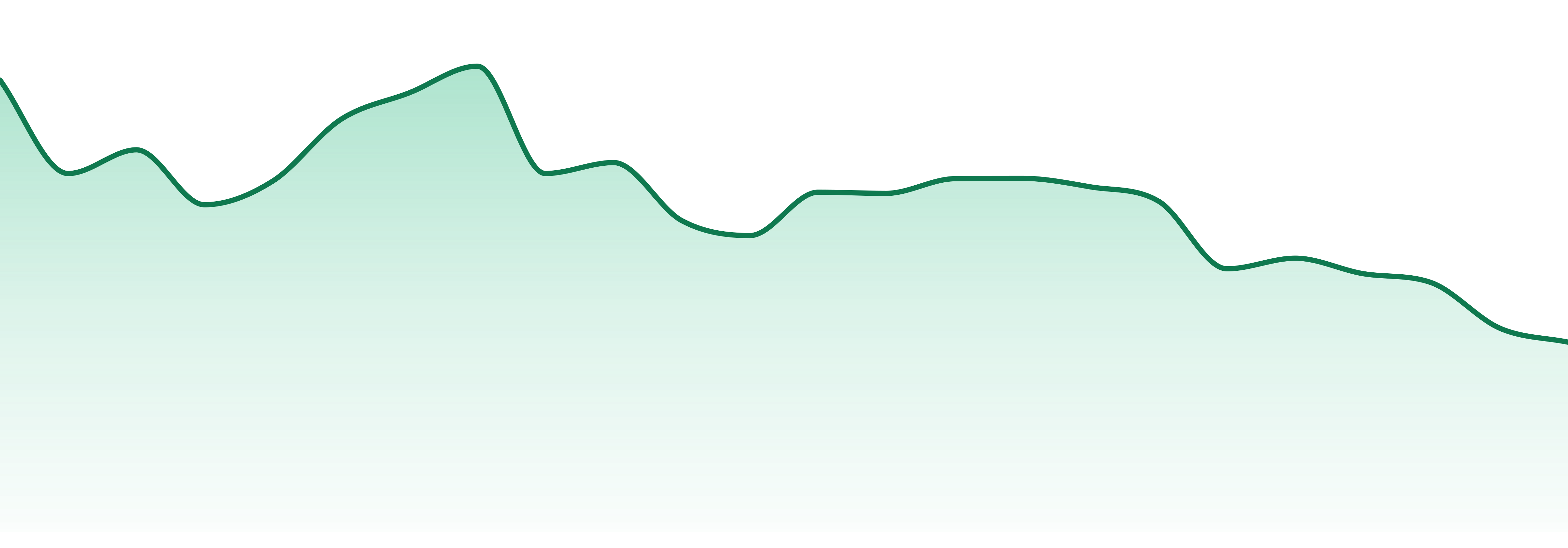 Mary's Medicinals market trend chart