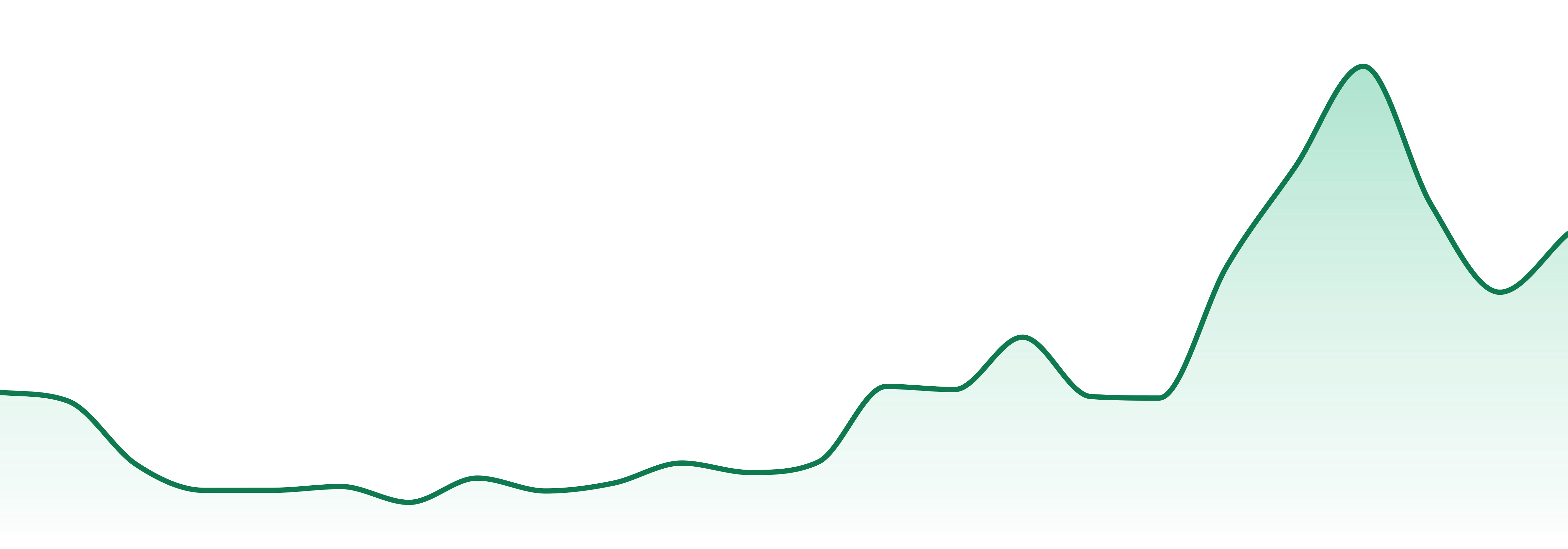 Midnight Sun Manufacturing market trend chart