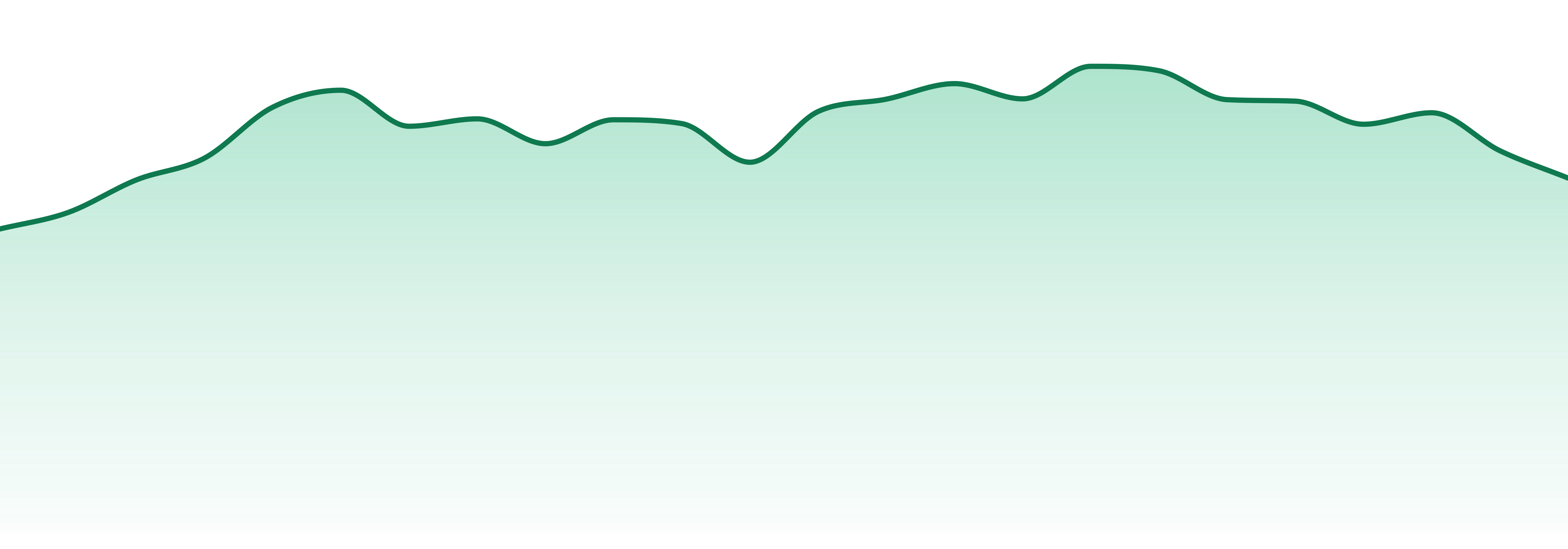 Mollo market trend chart