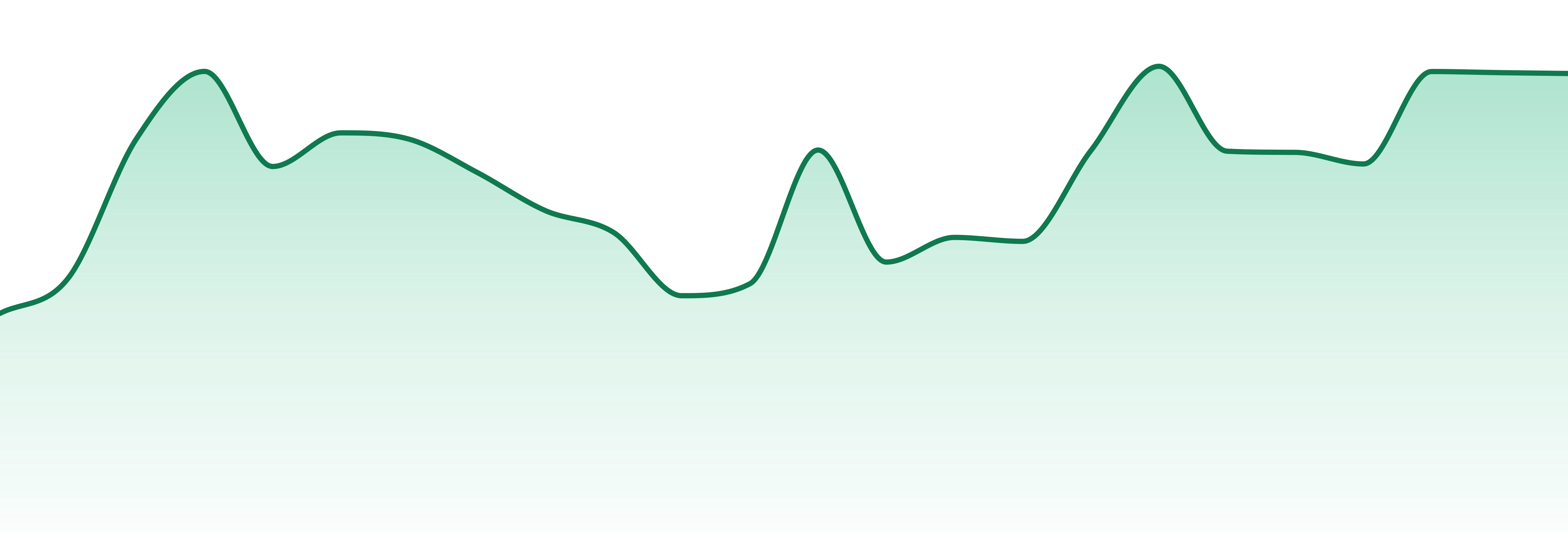 Mr. Honey market trend chart