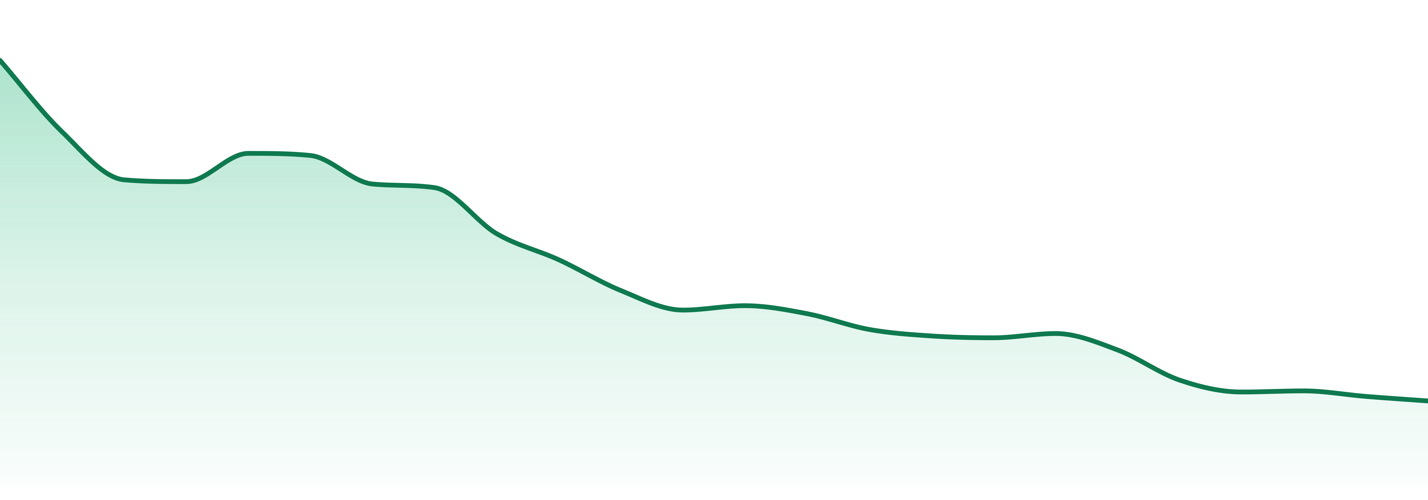 Msiku market trend chart