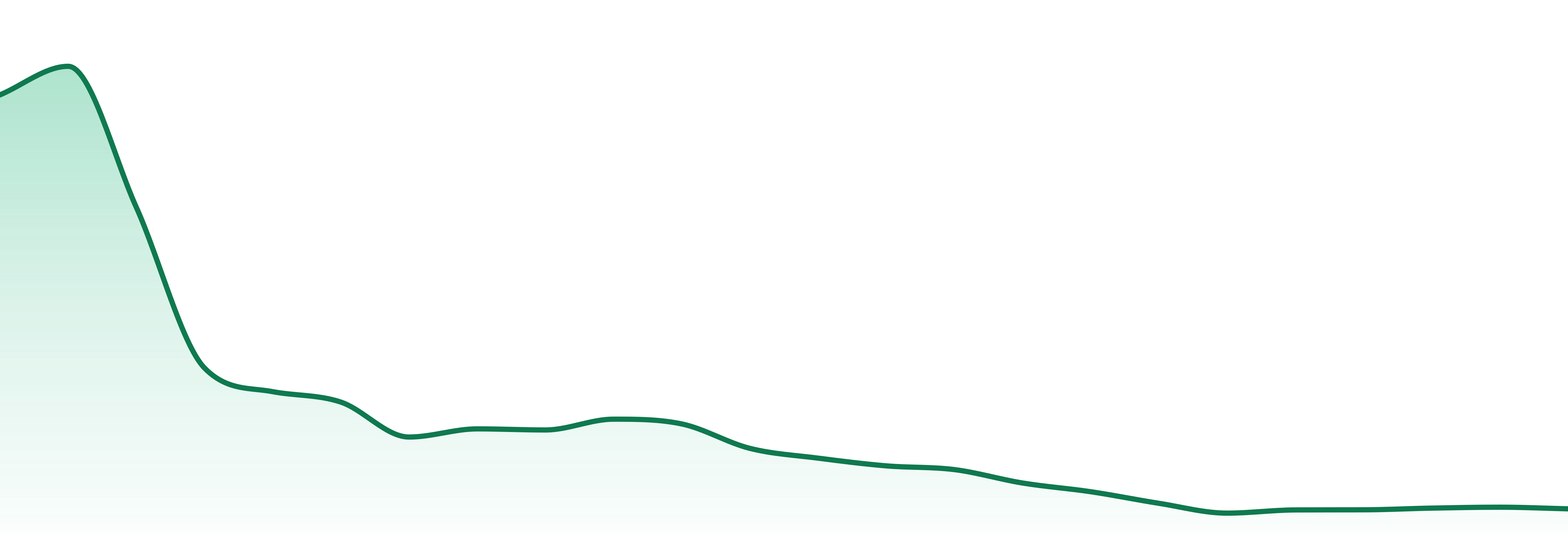 Muse market trend chart