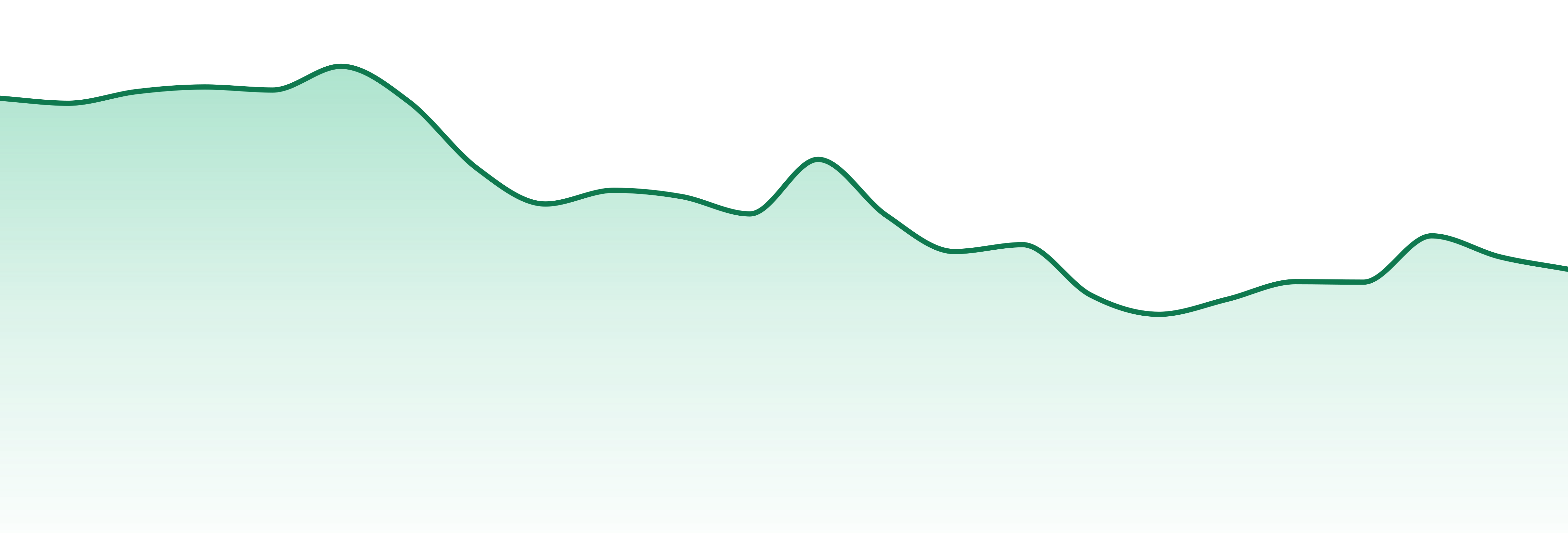 Nature's Key market trend chart